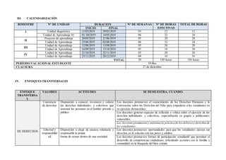 III. CALENDARIZACIÓN
IV. ENFOQUES TRANSVERSALES
ENFOQUE
TRANSVERSA
L
VALORES ACTITUDES SE DEMUESTRA, CUANDO:
DE DERECHOS
Conciencia
de derechos
Disposición a conocer, reconocer y valorar
los derechos individuales y colectivos que
tenemos las personas en el ámbito privado y
público
Los docentes promueven el conocimiento de los Derechos Humanos y la
Convención sobre los Derechos del Niño para empoderar a los estudiantes en
su ejercicio democrático
Los docentes generan espacios de reflexión y crítica sobre el ejercicio de los
derechos individuales y colectivos, especialmente en grupos y poblaciones
vulnerables.
Los docentes promueven y enfatizan la práctica de los deberesy derechos de
los estudiantes.
Libertad y
responsabilid
ad
Disposición a elegir de manera voluntaria y
responsable la propia
forma de actuar dentro de una sociedad
Los docentes promueven oportunidades para que los estudiantes ejerzan sus
derechos en la relación con sus pares y adultos.
Los docentes promueven formas de participación estudiantil que permitan el
desarrollo de competencias ciudadanas, articulando acciones con la familia y
comunidad en la búsqueda del bien común.
BIMESTRE N° DE UNIDAD DURACIÓN N° DE SEMANAS N° DE HORAS
EFECTIVAS
TOTAL DE HORAS
INICIO FINAL
I Unidad diagnóstica 11/03/2019 29/03/2019 03 12 12
Unidad de Aprendizaje 01 01/ 04/2019 14/05/2019 06 22 24
II
Proyecto de aprendizaje 20/05/2019 21/06/2019 05 20 20
Unidad de Aprendizaje 25/06/2019 02/08/2019 06 22 24
III
Unidad de Aprendizaje 12/08/2019 13/09/2019 05 20 20
Unidad de Aprendizaje 16/09/2019 15/10/2019 05 18 20
IV
Unidad de Aprendizaje 21/10/2019 22/11/2019 05 20 20
Unidad de Aprendizaje 25/11/2019 20/12/2019 04 16 16
TOTAL 39 150 horas 156 horas
PERÍODO VACACIONAL ESTUDIANTE 10 días
CLAUSURA 27 de diciembre
 
