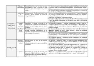Diálogo y
concertación
Disposición a conversar con otras personas,
intercambiando ideas o afectos de modo
alternativo para construir juntos una postura
común
Los docentes propician y los estudiantes practican la deliberación para arribar
a consensos en la reflexión sobre asuntos públicos, la elaboración de normas u
otros.
Los docentes buscan soluciones y propuestas con protocolos y acuerdos con
los estudiantes, sobre sus responsabilidades
INCLUSIVO O
ATENCIÓN A
LA
DIVERSIDAD
Respeto por
las
diferencias
Reconocimiento al valor inherente de cada
persona y de sus derechos, por encima de
cualquier diferencia
Docentes y estudiantes demuestran tolerancia, apertura y respeto a todos y cada
uno, evitando cualquier forma de discriminación basada en el prejuicio a
cualquier diferencia.
Ni docentes ni estudiantes estigmatizan a nadie.
Lasfamilias reciben información continua sobre los esfuerzos,méritos, avances
y logros de sus hijos, entendiendo sus dificultades como parte de su desarrollo
y aprendizaje.
Equidad
en la
enseñanza
Disposición a enseñar ofreciendo a los
estudiantes las condiciones y oportunidades
que cada uno necesita para lograr los mismos
resultados
Los docentes programan y enseñan considerando tiempos, espacios y
actividades diferenciadas de acuerdo a las características y demandas de los
estudiantes, las que se articulan en situaciones significativas vinculadas a su
contexto y realidad.
Confianza
en la
persona
Disposición a depositar expectativas en una
persona, creyendo sinceramente en su
capacidad de superación y crecimiento por
sobre cualquier circunstancia
Los docentes demuestran altas expectativas sobre todos los estudiantes,
incluyendo aquellos que tienen estilos diversos y ritmos de aprendizaje
diferentes o viven en contextos difíciles.
Los docentes convocan a las familias principalmente a reforzar la autonomía,
la autoconfianza y la autoestima de sus hijos, antes que a cuestionarlos o
sancionarlos.
Los estudiantes protegen y fortalecen en toda circunstancia su autonomía,
autoconfianza y autoestima.
INTERCULTUR
AL
Respeto a
la identidad
cultural
Reconocimiento al valor de las diversas
identidades
culturales y relaciones de pertenencia de los
estudiantes
Los docentes y estudiantes acogen con respeto a todos, sin menospreciar ni
excluir a nadie en razón de su lengua, su manera de hablar, su forma de vestir,
sus costumbres o sus creencias.
Los docentes hablan la lengua materna de los estudiantes y los acompañan con
respeto en su proceso de adquisición del castellano como segunda lengua.
Los docentes respetan todas las variantes del castellano que se hablan en
distintas regiones del país, sin obligar a los estudiantes a que se expresen
oralmente solo en castellano estándar.
Justicia Disposición a actuar de manera justa,
respetando elderecho de todos, exigiendo sus
propios derechos y reconociendo derechos a
quienes les corresponde
Disposición a actuarde manera justa, respetando elderecho de todos, exigiendo
sus propios derechos y reconociendo derechos a quienes les corresponde
 
