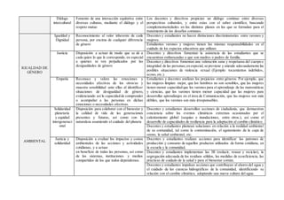Diálogo
intercultural
Fomento de una interacción equitativa entre
diversas culturas, mediante el diálogo y el
respeto mutuo
Los docentes y directivos propician un diálogo continuo entre diversas
perspectivas culturales, y entre estas con el saber científico, buscando
complementariedades en los distintos planos en los que se formulan para el
tratamiento de los desafíos comunes.
IGUALDAD DE
GÉNERO
Igualdad y
Dignidad
Reconocimiento al valor inherente de cada
persona, por encima de cualquier diferencia
de género
Docentes y estudiantes no hacen distinciones discriminatorias entre varones y
mujeres.
Estudiantes varones y mujeres tienen las mismas responsabilidades en el
cuidado de los espacios educativos que utilizan.
Justicia Disposición a actuar de modo que se dé a
cada quien lo que le corresponde, en especial
a quienes se ven perjudicados por las
desigualdades de género
Docentes y directivos fomentan la asistencia de las estudiantes que se
encuentran embarazadas o que son madres o padres de familia.
Docentes y directivos fomentan una valoración sana y respetuosa del cuerpo e
integridad de las personas;en especial, se previene y atiende adecuadamente las
posibles situaciones de violencia sexual (Ejemplo: tocamientos indebidos,
acoso, etc.).
Empatía Reconoce y valora las emociones y
necesidades afectivas de los otros/as y
muestra sensibilidad ante ellas al identificar
situaciones de desigualdad de género,
evidenciando así la capacidad de comprender
o acompañar a las personas en dichas
emociones o necesidades afectivas.
Estudiantes y docentes analizan los prejuicios entre géneros. Por ejemplo, que
las mujeres limpian mejor, que los hombres no son sensibles, que las mujeres
tienen menor capacidad que los varones para el aprendizaje de las matemáticas
y ciencias, que los varones tienen menor capacidad que las mujeres para
desarrollar aprendizajes en el área de Comunicación, que las mujeres son más
débiles, que los varones son más irresponsables.
AMBIENTAL
Solidaridad
planetaria
y equidad
intergeneraci
onal
Disposición para colaborar con el bienestar y
la calidad de vida de las generaciones
presentes y futuras, así como con la
naturaleza asumiendo el cuidado del planeta
Docentes y estudiantes desarrollan acciones de ciudadanía, que demuestren
conciencia sobre los eventos climáticos extremos ocasionados por el
calentamiento global (sequías e inundaciones, entre otros.), así como el
desarrollo de capacidades de resiliencia para la adaptación al cambio climático.
Docentes y estudiantes plantean soluciones en relación a la realidad ambiental
de su comunidad, tal como la contaminación, el agotamiento de la capa de
ozono, la salud ambiental, etc.
Justicia y
solidaridad
Disposición a evaluar los impactos y costos
ambientales de las acciones y actividades
cotidianas, y a actuar
en beneficio de todas las personas, así como
de los sistemas, instituciones y medios
compartidos de los que todos dependemos.
Docentes y estudiantes realizan acciones para identificar los patrones de
producción y consumo de aquellos productos utilizados de forma cotidiana, en
la escuela y la comunidad.
Docentes y estudiantes implementan las 3R (reducir, reusar y reciclar), la
segregación adecuada de los residuos sólidos, las medidas de ecoeficiencia, las
prácticas de cuidado de la salud y para el bienestar común.
Docentes y estudiantes impulsan acciones que contribuyan al ahorro del agua y
el cuidado de las cuencas hidrográficas de la comunidad, identificando su
relación con el cambio climático, adoptando una nueva cultura del agua.
 