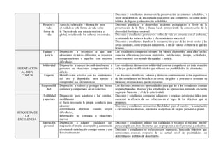 Docentes y estudiantes promueven la preservación de entornos saludables, a
favor de la limpieza de los espacios educativos que comparten, así como de los
hábitos de higiene y alimentación saludables.
Respeto a
toda
forma de
vida
Aprecio, valoración y disposición para
el cuidado a toda forma de vida sobre
la Tierra desde una mirada sistémica y
global, revalorando los saberes ancestrales.
Docentes planifican y desarrollan acciones pedagógicas a favor de la
preservación de la flora y fauna local, promoviendo la conservación de la
diversidad biológica nacional.
Docentes y estudiantes promueven estilos de vida en armonía con el ambiente,
revalorando los saberes locales y el conocimiento ancestral.
Docentes y estudiantes impulsan la recuperación y uso de las áreas verdes y las
áreas naturales,como espacios educativos, a fin de valorar el beneficio que les
brindan.
ORIENTACIÓN
AL BIEN
COMÚN
Equidad y
justicia
Disposición a reconocer a que ante
situaciones de inicio diferentes, se requieren
compensaciones a aquellos con mayores
dificultades
Los estudiantes comparten siempre los bienes disponibles para ellos en los
espacios educativos (recursos, materiales, instalaciones, tiempo, actividades,
conocimientos) con sentido de equidad y justicia.
Solidaridad Disposición a apoyar incondicionalmente a
personas en situaciones comprometidas o
difíciles
Los estudiantes demuestran solidaridad con sus compañeros en toda situación
en la que padecen dificultades que rebasan sus posibilidades de afrontarlas.
Empatía Identificación afectiva con los sentimientos
del otro y disposición para apoyar y
comprender sus circunstancias
Los docentes identifican, valoran y destacan continuamente actos espontáneos
de los estudiantes en beneficio de otros, dirigidos a procurar o restaurar su
bienestar en situaciones que lo requieran.
Responsabili
dad
Disposición a valorar y proteger los bienes
comunes y compartidos de un colectivo
Los docentes promueven oportunidades para que las y los estudiantes asuman
responsabilidades diversas y los estudiantes las aprovechan,tomando en cuenta
su propio bienestar y el de la colectividad.
BÚSQUEDA DE
LA
EXCELENCIA
Flexibilidad
y apertura
Disposición para adaptarse a los cambios,
modificando
si fuera necesario la propia conducta para
alcanzar
determinados objetivos cuando surgen
dificultades,
información no conocida o situaciones
nuevas
Docentes y estudiantes comparan, adquieren y emplean estrategias útiles para
aumentar la eficacia de sus esfuerzos en el logro de los objetivos que se
proponen.
Docentes y estudiantes demuestran flexibilidad para el cambio y la adaptación
a circunstancias diversas, orientados a objetivos de mejora personal o grupal.
Superación
personal
Disposición a adquirir cualidades que
mejorarán el propio desempeño y aumentarán
elestado de satisfacción consigo mismo y con
las circunstancias
Docentes y estudiantes utilizan sus cualidades y recursos al máximo posible
para cumplir con éxito las metas que se proponen a nivel personal y colectivo.
Docentes y estudiantes se esfuerzan por superarse, buscando objetivos que
representen avances respecto de su actual nivel de posibilidades en
determinados ámbitos de desempeño.
 