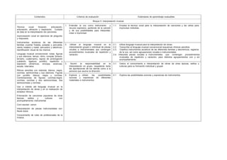 Contenidos 
Criterios de evaluación 
Estándares de aprendizaje evaluables 
Bloque 5: Interpretación musical 
Técnica vocal: fonación, articulación, entonación, afinación y respiración. Cuidado de ésta en la interpretación de canciones. 
Improvisación vocal en ejercicios de pregunta 
y respuesta. 
Instrumentos acústicos de las diferentes familias (cuerda frotada, pulsada y percutida; viento madera y metal; percusión) y eléctricos. Identificación visual de los mismos. 
Lenguaje musical convencional: notas, figuras y sus silencios, tempo, ritmo, compás (binario, ternario, cuaternario), signos de prolongación (calderón, ligadura, puntillo), repetición y expresión (dinámica), síncopa, anacrusa, escala, intervalos. 
Ritmos sencillos con redonda, blanca, negra, corchea, semicorchea y sus silencios. Figuras con puntillo: blanca, negra y corchea. Combinaciones de figuras: corchea-negra- corchea, corchea y dos semicorcheas, dos semicorcheas y corchea. 
Uso e interés del lenguaje musical en la interpretación de obras y en la realización de dictados rítmicos. 
Entonación de canciones populares de otras épocas, estilos y culturas con acompañamiento instrumental. 
Coro escolar: canon. 
Interpretación de piezas instrumentales con 
flauta dulce. 
Conocimiento de roles de profesionales de la música. 
1. Entender la voz como instrumento y recurso expresivo, partiendo de la canción y de sus posibilidades para interpretar, crear e improvisar. 
1.1. Emplea la técnica vocal para la interpretación de canciones y las utiliza para 
improvisar melodías. 
2. Utilizar el lenguaje musical en la interpretación grupal o individual de piezas vocales e instrumentales que contengan procedimientos musicales de repetición y variación. 
2.1. Utiliza lenguaje musical para la interpretación de obras. 
2.2. Transcribe al lenguaje musical convencional esquemas rítmicos sencillos. 
2.3. Clasifica instrumentos acústicos de las diferentes familias y electrónicos, registros 
de la voz, así como agrupaciones vocales e instrumentales. 
2.4. Interpreta piezas vocales e instrumentales que contengan procedimientos musicales de repetición y variación, para distintos agrupamientos con y sin acompañamiento. 
3. Asumir la responsabilidad en la interpretación en grupo, respetando tanto las aportaciones de los demás como a la persona que asume la dirección. 
3.1. Valora el conocimiento e interpretación de obras de otras épocas, estilos y culturas para su formación individual y grupal. 
4. Explorar y utilizar las posibilidades sonoras y expresivas de diferentes materiales e instrumentos. 
4.1. Explora las posibilidades sonoras y expresivas de instrumentos. 
 