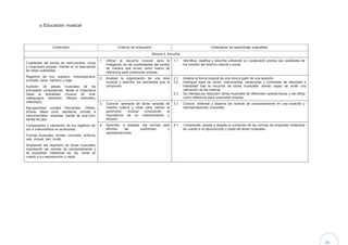 44 
b) Educación musical 
Contenidos 
Criterios de evaluación 
Estándares de aprendizaje evaluables 
Bloque 4: Escucha 
Cualidades del sonido de instrumentos, voces y creaciones propias. Interés en la descripción de estas cualidades. 
Registros de voz: soprano, mezzosoprano, contralto, tenor, barítono y bajo. 
Audición de piezas musicales de los principales compositores, desde el Clasicismo hasta la actualidad (música de cine, videojuegos, televisión, dibujos animados, vídeoclips). 
Agrupaciones vocales frecuentes: Orfeón, Schola, Masa coral, escolanía, ochote; e instrumentales: orquesta, banda de pop-rock, banda de jazz. 
Comparación y valoración de los registros de 
voz e instrumentos en audiciones. 
Formas musicales: sonata, concierto, sinfonía, vals, minuet, lied, rondó. 
Ampliación del repertorio de obras musicales, respetando las normas de comportamiento y de propiedad intelectual de las obras en cuanto a su reproducción y copia. 
1. Utilizar la escucha musical para la indagación en las posibilidades del sonido de manera que sirvan como marco de referencia para creaciones propias. 
1.1. Identifica, clasifica y describe utilizando un vocabulario preciso las cualidades de los sonidos del entorno natural y social. 
2. 
Analizar la organización de una obra musical y describir los elementos que la componen. 
2.1. Analiza la forma musical de una obra a partir de una audición. 
2.2. Distingue tipos de voces, instrumentos, variaciones y contrastes de velocidad e intensidad tras la escucha de obras musicales, siendo capaz de emitir una valoración de las mismas. 
2.3. Se interesa por descubrir obras musicales de diferentes características y las utiliza 
como referencia para creaciones propias. 
3. 
Conocer ejemplos de obras variadas de nuestra cultura y otras para valorar el patrimonio musical conociendo la importancia de su mantenimiento y difusión. 
3.1. Conoce, entiende y observa las normas de comportamiento en una audición y representaciones musicales. 
4. 
Aprender a respetar las normas para afrontar las audiciones y representaciones. 
4.1. Comprende, acepta y respeta el contenido de las normas de propiedad intelectual en cuanto a la reproducción y copia de obras musicales.  