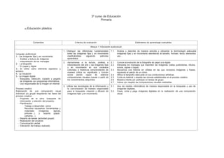 3º curso de Educación Primaria 
a) Educación plástica 
Contenidos 
Criterios de evaluación 
Estándares de aprendizaje evaluables 
Bloque 1: Educación audiovisual 
Lenguaje audiovisual 
1.- Las imágenes fijas y en movimiento 
- Análisis y lectura de imágenes 
- Interpretación de los mensajes 
2.- La fotografía 
- En papel y digital 
3.- El cómic como elemento expresivo y 
artístico 
4.- La rotulación 
5.- La imagen digital: 
- Búsqueda, selección, copiado y pegado de imágenes con programas informáticos. 
- Uso responsable de la imagen en internet 
Proceso creativo 
Elaboración de una composición visual individual y/o grupal respetando las fases del proceso creativo: 
- Propósito de la obra: búsqueda de información y elección del proyecto. 
- Planificación: 
Trabajo a desarrollar: cómic Recursos necesarios: herramientas y materiales (imágenes, lápices, pinturas…) y soporte (papel, cartulina…) 
- Reparto de tareas (actividad grupal) 
- Realización del proyecto 
- Comunicación verbal 
- Valoración del trabajo realizado 
1. Distinguir las diferencias fundamentales entre las imágenes fijas y en movimiento clasificándolas siguiendo patrones aprendidos. 
1.1. 
Analiza y describe de manera sencilla y utilizando la terminología adecuada imágenes fijas y en movimiento atendiendo al tamaño, formato, tema, elementos, uso… 
2. Aproximarse a la lectura, análisis e interpretación del arte y las imágenes fijas y en movimiento en sus contextos culturales e históricos comprendiendo de manera crítica su significado y función social siendo capaz de elaborar composiciones visuales nuevas a partir de los conocimientos adquiridos. 
2.1 
2.2. 
2.3. 
2.4. 
2.5. 
2.6. 
2.7. 
Conoce la evolución de la fotografía de papel a la digital. 
Interpreta los mensajes que trasmiten las imágenes (vallas publicitarias, rótulos, iconos, signos o logos). 
Secuencia una historia en viñetas en las que incorpora imágenes y frases, siguiendo el patrón de un cómic 
Utiliza la tipografía adecuada en sus producciones artísticas 
Cuida el material y respeta las normas establecidas en el proceso creativo. 
Muestra interés por participar en tareas de grupo. 
Valora con respeto las composiciones visuales realizadas. 
3. Utilizar las tecnologías de la información y la comunicación de manera responsable para la búsqueda, creación y difusión de imágenes fijas y en movimiento. 
3.1. 
3.2. 
Usa los medios informáticos de manera responsable en la búsqueda y uso de imágenes digitales, 
Copia, corta y pega imágenes digitales en la realización de una composición 
visual. 
 