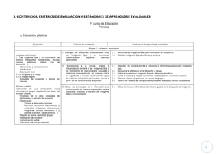 11
3. CONTENIDOS, CRITERIOS DE EVALUACIÓN Y ESTÁNDARES DE APRENDIZAJE EVALUABLES
1º curso de Educación
Primaria
a) Educación plástica
Contenidos Criterios de evaluación Estándares de aprendizaje evaluables
Bloque 1: Educación audiovisual
Lenguaje audiovisual
1.- Las imágenes fijas y en movimiento del
entorno (fotografías, ilustraciones, dibujos,
cromos, adhesivos, videos, cine de
animación…)
- Observación y reconocimiento
- Clasificación
- Descripción oral
2.- La fotografía y el dibujo
3.- La imagen digital:
- Búsqueda de imágenes y dibujos en
internet.
Proceso creativo
Elaboración de una composición visual
individual y/o grupal respetando las fases del
proceso creativo:
- Propósito de la obra: búsqueda de
información y elección del proyecto.
- Planificación:
Trabajo a desarrollar: murales
Recursos necesarios: herramientas y
materiales (imágenes, ilustraciones,
fotografías, cromos, adhesivos…) y
soporte (cartulina, papel continuo…)
- Reparto de tareas (actividad grupal)
- Realización del proyecto.
- Comunicación verbal
- Valoración del trabajo realizado
1. Distinguir las diferencias fundamentales entre
las imágenes fijas y en movimiento
clasificándolas siguiendo patrones
aprendidos.
1.1.
1.2.
Reconoce las imágenes fijas y en movimiento en su entorno.
Clasifica imágenes fijas atendiendo a su tema
2. Aproximarse a la lectura, análisis e
interpretación del arte y las imágenes fijas y
en movimiento en sus contextos culturales e
históricos comprendiendo de manera crítica
su significado y función social siendo capaz
de elaborar composiciones visuales nuevas a
partir de los conocimientos adquiridos.
2.1.
2.2.
2.3.
2.4.
2.5.
2.6.
Describe de manera sencilla y utilizando la terminología adecuada imágenes
fijas.
Reconoce la diferencia entre fotografía y dibujo.
Elabora murales con imágenes fijas de diferentes temáticas.
Cuida el material y respeta las normas establecidas en el proceso creativo.
Muestra interés por participar en tareas de grupo.
Valora con respeto las composiciones visuales realizadas por los compañeros
3. Utilizar las tecnologías de la información y la
comunicación de manera responsable para la
búsqueda, creación y difusión de imágenes
fijas y en movimiento.
3.1. Utiliza los medios informáticos de manera guiada en la búsqueda de imágenes.
 