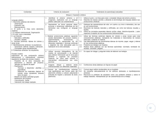 12
Contenidos Criterios de evaluación Estándares de aprendizaje evaluables
Bloque 2: Expresión artística
Lenguaje plástico
1. Elementos plásticos del entorno:
- Observación
- Expresión oral
- Representación
2. El punto y la línea como elementos
creativos
3. El espacio bidimensional: Organización
4. El color: tono e intensidad
5. Las texturas:
- Naturales y artificiales
- Visuales y táctiles
6. Técnicas pictóricas: lápices de colores y
ceras duras
7. Manifestaciones artísticas: la arquitectura
- Apreciación, disfrute, respeto y valoración.
- Principales obras arquitectónicas
8. Profesiones artísticas: los arquitectos.
Proceso creativo
Elaboración de una composición artística
bidimensional o tridimensional, individual
respetando las fases del proceso creativo:
- Propósito de la obra: búsqueda de
información y elección del proyecto:
“Móviles con figuras de papel”
- Planificación:
Técnicas a desarrollar: plantillas y
papiroflexia.
Selección de materiales (lápices de
colores, ceras, rotuladores, diversos
tipos de papel, …)
- Reparto de tareas (actividad grupal)
- Realización del proyecto
- Comunicación verbal
- Valoración del trabajo realizado
1. Identificar el entorno próximo y el
imaginario, explicando con un lenguaje
plástico adecuado sus características.
1.1.
1.2.
Utiliza el punto y la línea para crear y completar dibujos del entorno próximo.
Describe de manera sencilla y utilizando la terminología del lenguaje plástico sus
producciones artísticas
2. Representar de forma personal ideas,
acciones y situaciones valiéndose de los
elementos que configuran el lenguaje
visual.
2.1.
2.2.
2.3.
Distingue las características del color, en cuanto a su tono e intensidad y las usa
en sus producciones.
Reconoce las texturas naturales y artificiales, así como las texturas visuales y
táctiles.
Utiliza los conceptos espaciales básicos (arriba- abajo, derecha-izquierda…) para
organizar el espacio de sus producciones bidimensionales.
3. Realizar producciones plásticas siguiendo
pautas elementales del proceso creativo,
experimentando, reconociendo y
diferenciando la expresividad de los
diferentes materiales y técnicas pictóricas
y eligiendo las más adecuadas para la
realización de la obra planeada.
3.1.
3.2.
3.3.
3.4.
Utiliza las técnicas pictóricas (lápices de colores y ceras duras) para crear
composiciones plásticas, manejando los materiales e instrumentos de manera
adecuada, cuidando el material.
Usa adecuadamente las herramientas básicas de recortar, pegar, rasgar y rellenar
en sus producciones plásticas.
Presenta sus trabajos con limpieza
Realiza obras plásticas con las técnicas aprendidas: recortado, bordeado de
siluetas, coloreado, plegado…
4. Utilizar recursos bibliográficos, de los
medios de comunicación y de internet
para obtener información que le sirva para
planificar y organizar los procesos
creativos, así como para conocer e
intercambiar informaciones con otros
alumnos.
4.1. Es capaz de indagar y preguntar antes de elaborar sus trabajos
5. Imaginar, dibujar y elaborar obras
tridimensionales con diferentes materiales.
5.1. Confecciona obras plásticas con figuras de papel.
6. Conocer las manifestaciones artísticas
más significativas que forman parte del
patrimonio artístico y cultural, adquiriendo
actitudes de respeto y valoración de dicho
patrimonio.
6.1.
6.2.
6.3.
Conoce algún edificio emblemático de su localidad.
Se comporta adecuadamente en los edificios dedicados a manifestaciones
artísticas
Reconoce la profesión de arquitecto como una profesión artística y valora el
trabajo realizado, interesándose por las características de su trabajo.
 