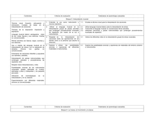 Contenidos Criterios de evaluación Estándares de aprendizaje evaluables
Bloque 5: Interpretación musical
Técnica vocal: fonación, articulación y
entonación. Cuidado de éstas en la
interpretación de canciones.
Tiempos de la respiración: inspiración y
espiración.
Lenguaje musical básico: pentagrama, clave
de sol, notas, figuras y sus silencios. Grafías
no convencionales.
Ritmos sencillos con blanca, negra, corchea y
sus silencios.
Uso e interés del lenguaje musical en la
interpretación de obras y en la realización de
dictados rítmicos con grafías no
convencionales.
Entonación de canciones infantiles y populares
con estrofas y estribillo.
Interpretación de piezas instrumentales que
contengan ostinatos y procedimientos de
repetición (AA).
Respeto hacia interpretaciones y roles.
Posibilidades sonoras de los instrumentos
corporales: pisada, palmadas en muslos,
palmadas y pitos o chasquidos; y de pequeña
percusión.
Utilización de onomatopeyas en la
interpretación y en la creación.
Experimentación con diferentes materiales
sonoros no convencionales.
1. Entender la voz como instrumento y
recurso expresivo.
1.1. Emplea la técnica vocal para la interpretación de canciones.
2. Utilizar el lenguaje musical en la
interpretación grupal de piezas sencillas
que contengan procedimientos musicales
de repetición, por medio de la voz e
instrumentos.
2.1. Utiliza lenguaje musical básico para la interpretación de obras.
2.2. Transcribe al lenguaje musical no convencional ritmos sencillos.
2.3. Interpreta canciones y piezas instrumentales que contengan procedimientos
musicales de repetición.
3. Respetar en la interpretación de
canciones tanto las aportaciones de los
demás como a la persona que asume la
dirección.
3.1. Valora los diferentes roles en la interpretación grupal de obras musicales.
4. Explorar y utilizar las posibilidades
sonoras y expresivas de diferentes
materiales e instrumentos.
4.1. Explora las posibilidades sonoras y expresivas de materiales del entorno próximo
e instrumentos.
Contenidos Criterios de evaluación Estándares de aprendizaje evaluables
Bloque 6: La música, el movimiento y la danza
 
