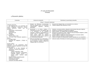 2º curso de Educación
Primaria
a) Educación plástica
Contenidos Criterios de evaluación Estándares de aprendizaje evaluables
Bloque 1: Educación audiovisual
Lenguaje audiovisual
1.- Las imágenes fijas y en movimiento del
entorno (fotografías, ilustraciones, dibujos,
cromos, adhesivos, videos, cine de
animación…)
- Observación y reconocimiento
- Clasificación
- Descripción oral
- Mensaje
2.- La fotografía
- Blanco y negro y color
3.- El cómic como elemento expresivo y
artístico
4. La imagen digital:
- Búsqueda de imágenes y dibujos en
internet
Proceso creativo
Elaboración de una composición visual
individual y/o grupal respetando las fases del
proceso creativo:
- Propósito de la obra: búsqueda de
información y elección del proyecto.
- Planificación:
Trabajo a desarrollar: Cartel
Recursos necesarios: herramientas,
materiales (lápices, pinturas…) y
soporte (papel, cartulina, papel
continuo…)
- Reparto de tareas (actividad grupal)
- Realización del proyecto
- Comunicación verbal
- Valoración del trabajo realizado
1. Distinguir las diferencias fundamentales
entre las imágenes fijas y en movimiento
clasificándolas siguiendo patrones
aprendidos.
1.1.
1.2.
Reconoce las imágenes fijas y en movimiento en su entorno.
Clasifica imágenes fijas atendiendo al tema
2. Aproximarse a la lectura, análisis e
interpretación del arte y las imágenes fijas
y en movimiento en sus contextos
culturales e históricos comprendiendo de
manera crítica su significado y función
social siendo capaz de elaborar
composiciones visuales nuevas a partir de
los conocimientos adquiridos.
2.1.
2.2.
2.3.
2.4.
2.5.
2.6.
2.7.
Describe de manera sencilla y utilizando la terminología adecuada imágenes.
Identifica los mensajes que trasmiten las imágenes.
Elabora carteles con imágenes fijas de diferentes temáticas.
Secuencia una historia en cuatro viñetas en las que incorpora imágenes y frases
sencillas, siguiendo el patrón de un cómic
Cuida el material y respeta las normas establecidas en el proceso creativo.
Muestra interés por participar en tareas de grupo.
Valora con respeto las composiciones visuales realizadas por sus compañeros
3. Utilizar las tecnologías de la información y
la comunicación de manera responsable
para la búsqueda, creación y difusión de
imágenes fijas y en movimiento.
3.1. Utiliza los medios informáticos de manera guiada en la búsqueda de imágenes.
 