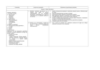 Contenidos Criterios de evaluación Estándares de aprendizaje evaluables
Bloque 3: Dibujo Geométrico
Lenguaje geométrico
1.- El punto y la recta
2.- Tipos de línea:
- Quebradas
- Espirales
- Diagonales
3.- Figuras planas:
- Tipos de triángulos
- Cuadriláteros
- Circunferencia
- Circulo
4.- Medida: el centímetro
5.- Instrumentos del dibujo geométrico:
- La regla
6.- Simetría
7.- Grecas
Proceso creativo
Elaboración de una composición geométrica
individual y/o grupal respetando las fases del
proceso creativo.
- Propósito de la obra.
- Planificación:
Trabajo a desarrollar: ”Grecas creativas”
Recursos necesarios: materiales (lápices
de colores…) y soporte (papel
cuadriculado).
- Reparto de tareas (actividad grupal).
- Realización del proyecto.
- Comunicación verbal
- Valoración del trabajo realizado
1. Identificar conceptos geométricos en la
realidad que rodea al alumno
relacionándolos con los conceptos
geométricos contemplados en el área de
matemáticas con la aplicación gráfica de
los mismos.
1.1.
1.2.
1.3.
1.4.
1.5.
1.6.
1.7.
1.8.
Realiza composiciones figurativas y abstractas utilizando puntos y diferentes tipos
de rectas.
Discrimina diferentes tipos de líneas en dibujos.
Dibuja figuras planas realizando composiciones creativas.
Mide segmentos utilizando el centímetro como unidad de medida.
Completa dibujos dado su eje de simetría sobre cuadricula.
Analiza la realidad descomponiéndola en figuras planas trabajadas y trasladando
la misma a composiciones bidimensionales.
Identifica en una obra bidimensional las formas geométricas trabajadas.
Compone grecas de forma creativa.
2. Iniciarse en el conocimiento y manejo de
los instrumentos y materiales propios del
dibujo técnico manejándolos
adecuadamente.
2.1. Usa y aprecia el resultado de la utilización correcta de la regla en el dibujo
valorando la precisión en los resultados.
 