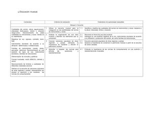 a) Educación musical
Contenidos Criterios de evaluación Estándares de aprendizaje evaluables
Bloque 4: Escucha
Cualidades del sonido: altura (agudo-grave),
intensidad (forte-piano), timbre y duración
(largo-corto). Reconocimiento de estas
cualidades en instrumentos y voces. Interés en
su clasificación.
Registros de voz: soprano, contralto, tenor,
bajo.
Instrumentos escolares de acuerdo a su
afinación: determinada e indeterminada.
Familias de instrumentos: cuerda, viento,
percusión, eléctricos. Reconocimiento en una
audición de tipos de voz, instrumentos
escolares y familias de instrumentos.
Diferenciación de monodia y polifonía.
Formas musicales: rondó (ABACA), ostinato y
canon.
Reconocimiento de timbres y cualidades de
diferentes materiales sonoros.
Disfrute en la escucha de canciones populares
de otras regiones y países, interesándose por
ampliar el repertorio y por mantener las
normas de comportamiento.
1. Utilizar la escucha musical para la
indagación en las posibilidades del sonido
de instrumentos y voces.
1.1. Identifica y clasifica las cualidades del sonido de instrumentos y voces, respecto a
la altura, intensidad, timbre y duración.
2. Analizar la organización de una obra 2.1. Reconoce la forma de una obra musical.
musical y describir los elementos que la 2.2. Distingue en una audición registros de la voz, instrumentos escolares de acuerdo
componen. a su afinación y producción del sonido, así como familias de instrumentos.
3. Conocer canciones populares de otras 3.1. Escucha canciones populares de otras regiones y países.
regiones y países, valorando la 3.2. Aprecia la importancia de conservar el patrimonio musical a partir de la escucha
importancia de mantener y difundir el de obras variadas.
patrimonio musical.
4. Aprender a respetar las normas para
afrontar las audiciones y
representaciones.
4.1. Entiende la importancia de las normas de comportamiento en una audición y
representaciones musicales.
 