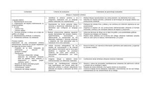 Contenidos Criterios de evaluación Estándares de aprendizaje evaluables
Bloque 2: Expresión artística
Lenguaje plástico
1.- Representación de la cara
2.- Organización del espacio bidimensional: la
proporcionalidad
3.- El color
- Colores fríos
- Colores cálidos
4.- Técnicas artísticas: el dibujo con el lápiz de
grafito y el collage
5.- Manifestaciones artísticas: la artesanía
6.- Profesiones artísticas: los artesanos
Proceso creativo
Elaboración de una composición artística
bidimensional, individual y/o grupal respetando
las fases del proceso creativo:
- Propósito de la obra: búsqueda de
información y elección del
proyecto:”Collage”
- Planificación:
Técnicas a desarrollar: collage,
Selección de materiales (diversos
tipos de papeles, telas, desecho y
pegamento) y soporte (papel,
cartulina, cartón...)
- Reparto de tareas (actividad grupal)
- Realización del proyecto
- Comunicación verbal
- Valoración del trabajo realizado
1. Identificar el entorno próximo y el
imaginario, explicando con un lenguaje
plástico adecuado sus características.
1.1.
1.2.
Realiza dibujos reproduciendo con cierta precisión los elementos de la cara.
Describe de manera sencilla y utilizando la terminología del lenguaje plástico sus
producciones artísticas.
2. Representar de forma personal ideas,
acciones y situaciones valiéndose de los
elementos que configuran el lenguaje
visual.
2.1.
2.2.
Distingue los colores fríos y cálidos y los combina con intención expresiva en sus
producciones.
Organiza el espacio de sus producciones bidimensionales utilizando el formato
horizontal y vertical y los conceptos básicos de espacio y proporción.
3. Realizar producciones plásticas siguiendo
pautas elementales del proceso creativo,
experimentando, reconociendo y
diferenciando la expresividad de los
diferentes materiales y técnicas pictóricas
y eligiendo las más adecuadas para la
realización de la obra planeada.
3.1.
3.2.
3.3.
Utiliza las técnicas de dibujo con el lápiz de grafito y sus posibilidades gráficas.
Presenta sus trabajos con limpieza.
Realiza obras plásticas con la técnica del collage utilizando materiales variados
tanto en color como en textura, individualmente y en grupo
4. Utilizar recursos bibliográficos, de los
medios de comunicación y de internet
para obtener información que le sirva para
planificar y organizar los procesos
creativos, así como para conocer e
intercambiar informaciones con otros
alumnos.
4.1. Busca en libros y en internet la información pertinente para seleccionar y organizar
su proceso creativo.
5. Imaginar, dibujar y elaborar obras
tridimensionales con diferentes materiales.
5.1. Confecciona obras artísticas utilizando diversos materiales
6. Conocer las manifestaciones artísticas
más significativas que forman parte del
patrimonio artístico y cultural, adquiriendo
actitudes de respeto y valoración de dicho
patrimonio.
6.1.
6.2.
6.3.
Aprecia y valora las principales manifestaciones artesanas del patrimonio cultural
y artístico de su localidad y región.
Respeta las obras artísticas y los lugares donde se encuentran.
Conoce el trabajo de los artesanos, materiales y herramientas con las que trabaja,
interesándose por las características de su trabajo
 