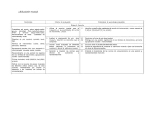 a) Educación musical
Contenidos Criterios de evaluación Estándares de aprendizaje evaluables
Bloque 4: Escucha
Cualidades del sonido: altura (agudo-medio-
grave), intensidad (forte-mezzoforte-piano),
timbre y duración (largo-medio-corto).
Reconocimiento de estas cualidades en
instrumentos y voces.
Registros de voz: soprano, contralto, tenor,
bajo.
Familias de instrumentos: cuerda, viento,
percusión, eléctricos.
Agrupaciones vocales: dúo, coro, escolanía; e
instrumentales: orquesta, banda, rondalla.
Reconocimiento en una audición de registros
de voz, familias de instrumentos, agrupaciones
vocales e instrumentales.
Formas musicales: rondó (ABACA), lied (ABA)
y canon.
Disfrute con la escucha de piezas musicales
de diferentes estilos (clásico, pop, de otras
culturas), interesándose por ampliar el
repertorio y por mantener las normas de
comportamiento.
1. Utilizar la escucha musical para la
indagación en las posibilidades del sonido
de instrumentos y voces.
1.1. Identifica y clasifica las cualidades del sonido de instrumentos y voces, respecto a
la altura, intensidad, timbre y duración.
2. Analizar la organización de una obra
musical y describir los elementos que la
componen.
2.1.
2.2.
Reconoce la forma de una obra musical.
Distingue en una audición registros de la voz, familias de instrumentos, así como
agrupaciones vocales e instrumentales.
3. Conocer obras musicales de diferentes
estilos, valorando la importancia de
mantener y difundir el patrimonio musical.
3.1.
3.2.
Escucha obras musicales de diferentes estilos.
Aprecia la importancia de conservar el patrimonio musical a partir de la escucha
de obras de diferentes estilos.
4. Aprender a respetar las normas para
afrontar las audiciones y
representaciones.
4.1. Entiende la importancia de las normas de comportamiento en una audición y
representaciones musicales.
 