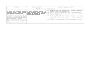 Contenidos Criterios de evaluación Estándares de aprendizaje evaluables
Bloque 6: La música, el movimiento y la danza
El cuerpo como instrumento expresivo:
posibilidades sonoras y motoras. Valoración
como instrumento de interacción social.
Control postural y coordinación del cuerpo con
la música en la interpretación de danzas.
Movimientos corporales con acompañamiento
de secuencias sonoras y canciones.
Danzas de tradicionales de otras regiones.
Disfrute en su realización y valoración como
aportación al patrimonio artístico y cultural
1. Adquirir capacidades expresivas que
ofrecen la expresión corporal y la danza,
valorando su aportación al patrimonio y
disfrutando de su interpretación.
1.1. Identifica el cuerpo como instrumento para la expresión de sentimientos y
emociones y como forma de interacción social.
1.2. Controla la postura y la coordinación con la música cuando interpreta danzas.
1.3. Conoce danzas tradicionales de otras regiones valorando su aportación al
patrimonio artístico y cultural.
1.4. Reproduce y disfruta interpretando danzas tradicionales de otras regiones
entendiendo la importancia de su continuidad y el traslado a las generaciones
futuras.
1.5. Realiza movimientos espaciales de forma libre y guiada siguiendo una audición.
 