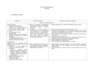 5º curso de Educación
Primaria
a) Educación plástica
Contenidos Criterios de evaluación Estándares de aprendizaje evaluables
Bloque 1: Educación audiovisual
Lenguaje audiovisual
1.- Las imágenes en movimiento
- Valoración crítica de los mensajes
- Proceso de la creación audiovisual:
guión, realización, montaje y sonido
- Cine de animación: origen y evolución
2.- El video
- Uso de la cámara de video
3.- La imagen digital:
- Búsqueda, selección, copiado, pegado y
tratamiento de imágenes con programas
informáticos.
- Combinación de imagen y sonido
- Uso responsable de la imagen en internet
- Riesgos de la difusión de la imagen
Proceso creativo
Elaboración de una composición visual
individual y/o grupal respetando las fases del
proceso creativo:
- Propósito de la obra: búsqueda de
información y elección del proyecto.
- Planificación:
Trabajo a desarrollar: video,
fotomontaje, presentaciones digitales…
Recursos necesarios: herramientas y
materiales.( imágenes, ilustraciones,
fotografías, cámara de fotos y video…)
y soporte digital
- Reparto de tareas (actividad grupal)
- Realización del proyecto
- Comunicación verbal
- Valoración del trabajo realizado
1. Distinguir las diferencias fundamentales
entre las imágenes fijas y en movimiento
clasificándolas siguiendo patrones
aprendidos.
1.1. Clasifica imágenes fijas y en movimiento atendiendo a diversos criterios.
2. Aproximarse a la lectura, análisis e
interpretación del arte y las imágenes fijas
y en movimiento en sus contextos
culturales e históricos comprendiendo de
manera crítica su significado y función
social siendo capaz de elaborar
composiciones visuales nuevas a partir de
los conocimientos adquiridos.
2.1.
2.2.
2.3.
2.4.
2.5.
Realiza composiciones digitales combinando imagen y sonido.
Reconoce el cine de animación como un género del cine y realiza sencillas obras
de animación, familiarizándose con los conceptos elementales de la creación
audiovisual: guión, realización, montaje y sonido.
Valora críticamente los mensajes que trasmiten las imágenes de los medios de
comunicación
Conoce el uso de la cámara de video
Desarrolla hábitos de orden, uso correcto, y adecuado mantenimiento de los
materiales e instrumentos utilizados en sus creaciones artísticas.
2.6. Muestra creatividad en sus producciones artísticas.
2.7. Participa activamente en tareas de grupo.
2.8. Valora con respeto las composiciones visuales realizadas.
3. Utilizar las tecnologías de la información y
la comunicación de manera responsable
para la búsqueda, creación y difusión de
imágenes fijas y en movimiento
3.1.
3.2.
Maneja programas informáticos sencillos de sonido y tratamiento de imágenes
digitales (tamaño, brillo, color, contraste…) que le sirva para el desarrollo del
proceso creativo.
Conoce los riesgos que implica la difusión de la propia imagen y de la de los
demás.
 