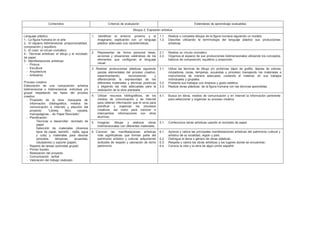 Contenidos Criterios de evaluación Estándares de aprendizaje evaluables
Bloque 2: Expresión artística
Lenguaje plástico
1.- La figura humana en el arte
2.- El espacio bidimensional: proporcionalidad,
composición y equilibrio
3.- El color: el círculo cromático
4.- Técnicas artísticas: el dibujo y el reciclado
de papel.
5.- Manifestaciones artísticas:
- Pintura
- Escultura
- Arquitectura
- Artesanía
Proceso creativo
Elaboración de una composición artística
bidimensional o tridimensional, individual y/o
grupal respetando las fases del proceso
creativo:
- Propósito de la obra: búsqueda de
información (bibliográfica, medios de
comunicación e internet) y elección del
proyecto: “Libreta, libro, carpeta,
marcapáginas... de Papel Reciclado”.
- Planificación:
Técnicas a desarrollar: reciclado de
papel.
Selección de materiales (diversos
tipos de papel, barreño , rejilla, agua
y cola) y materiales para decorar
(pinceles, témperas, acuarelas,
rotuladores) y soporte (papel)
- Reparto de tareas (actividad grupal)
- Primer boceto.
- Realización del proyecto
- Comunicación verbal
- Valoración del trabajo realizado
1. Identificar el entorno próximo y el
imaginario, explicando con un lenguaje
plástico adecuado sus características.
1.1.
1.2.
Realiza o completa dibujos de la figura humana siguiendo un modelo
Describe utilizando la terminología del lenguaje plástico sus producciones
artísticas.
2. Representar de forma personal ideas,
acciones y situaciones valiéndose de los
elementos que configuran el lenguaje
visual.
2.1.
2.2.
Realiza un círculo cromático.
Organiza el espacio de sus producciones bidimensionales utilizando los conceptos
básicos de composición, equilibrio y proporción.
3. Realizar producciones plásticas siguiendo
pautas elementales del proceso creativo,
experimentando, reconociendo y
diferenciando la expresividad de los
diferentes materiales y técnicas pictóricas
y eligiendo las más adecuadas para la
realización de la obra planeada.
3.1.
3.2.
3.3.
Utiliza las técnicas de dibujo y/o pictóricas (lápiz de grafito, lápices de colores,
rotuladores, ceras, temperas, acuarelas y pinceles) manejando los materiales e
instrumentos de manera adecuada, cuidando el material, en sus trabajos
individuales y grupales.
Presenta sus trabajos con limpieza y gusto estético.
Realiza obras plásticas de la figura humana con las técnicas aprendidas.
4. Utilizar recursos bibliográficos, de los
medios de comunicación y de internet
para obtener información que le sirva para
planificar y organizar los procesos
creativos, así como para conocer e
intercambiar informaciones con otros
alumnos.
4.1. Busca en libros, medios de comunicación y en internet la información pertinente
para seleccionar y organizar su proceso creativo.
5. Imaginar, dibujar y elaborar obras
tridimensionales con diferentes materiales.
5.1. Confecciona obras artísticas usando el reciclado de papel.
6. Conocer las manifestaciones artísticas
más significativas que forman parte del
patrimonio artístico y cultural, adquiriendo
actitudes de respeto y valoración de dicho
patrimonio.
6.1.
6.2.
6.3.
6.4.
Aprecia y valora las principales manifestaciones artísticas del patrimonio cultural y
artístico de su localidad, región y país.
Distingue el tema o género de obras plásticas.
Respeta y valora las obras artísticas y los lugares donde se encuentran.
Conoce la vida y la obra de algún pintor español
 