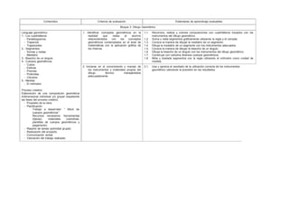 Contenidos Criterios de evaluación Estándares de aprendizaje evaluables
Bloque 3: Dibujo Geométrico
Lenguaje geométrico
1.- Los cuadriláteros:
- Paralelogramos
- Trapecios
- Trapezoides
2.- Segmentos:
- Sumas y restas
- Mediatriz
3.- Bisectriz de un ángulo.
4.- Cuerpos geométricos:
- Cubos
- Esferas
- Prismas
- Pirámides
- Cilindros
5.- Medida:
- El milímetro
Proceso creativo
Elaboración de una composición geométrica
tridimensional individual y/o grupal respetando
las fases del proceso creativo.
- Propósito de la obra.
- Planificación:
Trabajo a desarrollar: “ Móvil de
cuerpos geométricos”
Recursos necesarios: herramientas
(tijeras), materiales (cartulinas,
plantillas de cuerpos geométricos y
pegamento)
- Reparto de tareas (actividad grupal).
- Realización del proyecto.
- Comunicación verbal
- Valoración del trabajo realizado
1. Identificar conceptos geométricos en la
realidad que rodea al alumno
relacionándolos con los conceptos
geométricos contemplados en el área de
matemáticas con la aplicación gráfica de
los mismos.
1.1.
1.2.
1.3.
1.4.
1.5.
1.6.
1.7.
1.8.
Reconoce, realiza y colorea composiciones con cuadriláteros trazados con los
instrumentos del dibujo geométrico.
Suma y resta segmentos gráficamente utilizando la regla y el compás.
Conoce la manera de dibujar la mediatriz de un segmento.
Dibuja la mediatriz de un segmento con los instrumentos adecuados.
Conoce la manera de dibujar la bisectriz de un ángulo
Dibuja la bisectriz de un ángulo con los instrumentos del dibujo geométrico.
Construye con cartulina diversos cuerpos geométricos.
Mide y traslada segmentos con la regla utilizando el milímetro como unidad de
medida.
2. Iniciarse en el conocimiento y manejo de
los instrumentos y materiales propios del
dibujo técnico manejándolos
adecuadamente.
2.1. Usa y aprecia el resultado de la utilización correcta de los instrumentos
geométrico valorando la precisión en los resultados.
 