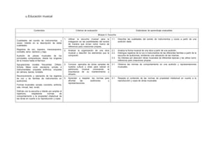 b) Educación musical
Contenidos Criterios de evaluación Estándares de aprendizaje evaluables
Bloque 4: Escucha
Cualidades del sonido de instrumentos y
voces. Interés en la descripción de estas
cualidades.
Registros de voz: soprano, mezzosoprano,
contralto, tenor, barítono y bajo.
Audición de piezas musicales de los
principales compositores, desde los orígenes
de la música hasta el Barroco.
Agrupaciones vocales frecuentes: Orfeón,
Schola, Masa coral, escolanía, ochote; e
instrumentales: orquesta sinfónica, orquesta
de cámara, banda, rondalla.
Reconocimiento y valoración de los registros
de voz y de familias de instrumentos en
audiciones.
Formas musicales: sonata, concierto, sinfonía,
vals, minuet, lied, rondó.
Disfrute con la escucha e interés por ampliar el
repertorio, respetando normas de
comportamiento y la propiedad intelectual de
las obras en cuanto a su reproducción y copia.
1. Utilizar la escucha musical para la
indagación en las posibilidades del sonido
de manera que sirvan como marco de
referencia para creaciones propias.
1.1. Describe las cualidades del sonido de instrumentos y voces a partir de una
audición dada.
2. Analizar la organización de una obra
musical y describir los elementos que la
componen.
2.1. Analiza la forma musical de una obra a partir de una audición.
2.2. Distingue registros de la voz e instrumentos de las diferentes familias a partir de la
escucha de audiciones, emitiendo una valoración de las mismas.
2.3. Se interesa por descubrir obras musicales de diferentes épocas y las utiliza como
referencia para creaciones propias.
3. Conocer ejemplos de obras variadas de
nuestra cultura y otras para valorar el
patrimonio musical conociendo la
importancia de su mantenimiento y
difusión.
3.1. Observa las normas de comportamiento en una audición y representaciones
musicales.
4. Aprender a respetar las normas para
afrontar las audiciones y
representaciones.
4.1. Respeta el contenido de las normas de propiedad intelectual en cuanto a la
reproducción y copia de obras musicales.
 