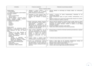 42
Contenidos Criterios de evaluación Estándares de aprendizaje evaluables
Bloque 2: Expresión artística
Lenguaje plástico
1.- El arte abstracto
2.- El espacio bidimensional: proporcionalidad,
composición y equilibrio
3.- El color:
- Colores complementarios
- Gama de colores
4.- Técnicas artísticas y dibujísticas (dibujo,
rotulado, coloreado, collage, témperas,
acuarelas, moldeado, papiroflexia…)
5.- Manifestaciones artísticas:
- Pintura
- Escultura
- Arquitectura
- Artesanía
Proceso creativo
Elaboración de una composición artística
bidimensional o tridimensional, individual y/o
grupal respetando las fases del proceso
creativo:
- Propósito de la obra: búsqueda de
información (bibliográfica, medios de
comunicación, internet) y elección del
proyecto:” Obra Abstracta”.
- Planificación:
Técnicas a desarrollar: las
aprendidas a lo largo de la etapa.
Selección de materiales y soporte.
(según técnica seleccionada)
- Reparto de tareas (actividad grupal)
- Primer boceto.
- Realización del proyecto
- Comunicación verbal y valoración.
1. Identificar el entorno próximo y el
imaginario, explicando con un lenguaje
plástico adecuado sus características.
1.1. Describe utilizando la terminología del lenguaje plástico sus producciones
artísticas,
2. Representar de forma personal ideas,
acciones y situaciones valiéndose de los
elementos que configuran el lenguaje
visual.
2.1. Identifica y reconoce los colores complementarios, utilizándolos en sus
composiciones artísticas.
2.2. Realiza composiciones usando una gama cromática, individualmente y/o en
grupo.
2.3. Organiza el espacio de sus producciones bidimensionales utilizando los conceptos
básicos de composición, equilibrio y proporción.
3. Realizar producciones plásticas siguiendo
pautas elementales del proceso creativo,
experimentando, reconociendo y
diferenciando la expresividad de los
diferentes materiales y técnicas pictóricas
y eligiendo las más adecuadas para la
realización de la obra planeada.
3.1. Utiliza las técnicas dibujísticas y/o pictóricas (lápiz de grafito, lápices de colores,
rotuladores, ceras, temperas, acuarelas y pinceles) manejando los materiales e
instrumentos de manera adecuada, cuidando el material, en sus trabajos
individuales y grupales.
3.2. Presenta sus trabajos con limpieza y gusto estético.
3.3. Realiza obras artísticas abstractas con las técnicas aprendidas,
4. Utilizar recursos bibliográficos, de los
medios de comunicación y de internet
para obtener información que le sirva para
planificar y organizar los procesos
creativos, así como para conocer e
intercambiar informaciones con otros
alumnos.
4.1. Busca en libros y en internet la información pertinente para seleccionar y organizar
su proceso creativo.
5. Imaginar, dibujar y elaborar obras
tridimensionales con diferentes materiales.
5.1. Confecciona obras artísticas usando distintos materiales
6. Conocer las manifestaciones artísticas
más significativas que forman parte del
patrimonio artístico y cultural, adquiriendo
actitudes de respeto y valoración de dicho
patrimonio.
6.1. Aprecia y valora alguna de las principales manifestaciones artísticas del
patrimonio cultural y artístico de su localidad, región y país.
6.2. Distingue el tema o género de obras plásticas.
6.3. Respeta y valora las obras artísticas y los lugares donde se encuentran.
6.4. Conoce la vida y obra de algún artista del ámbito internacional
 