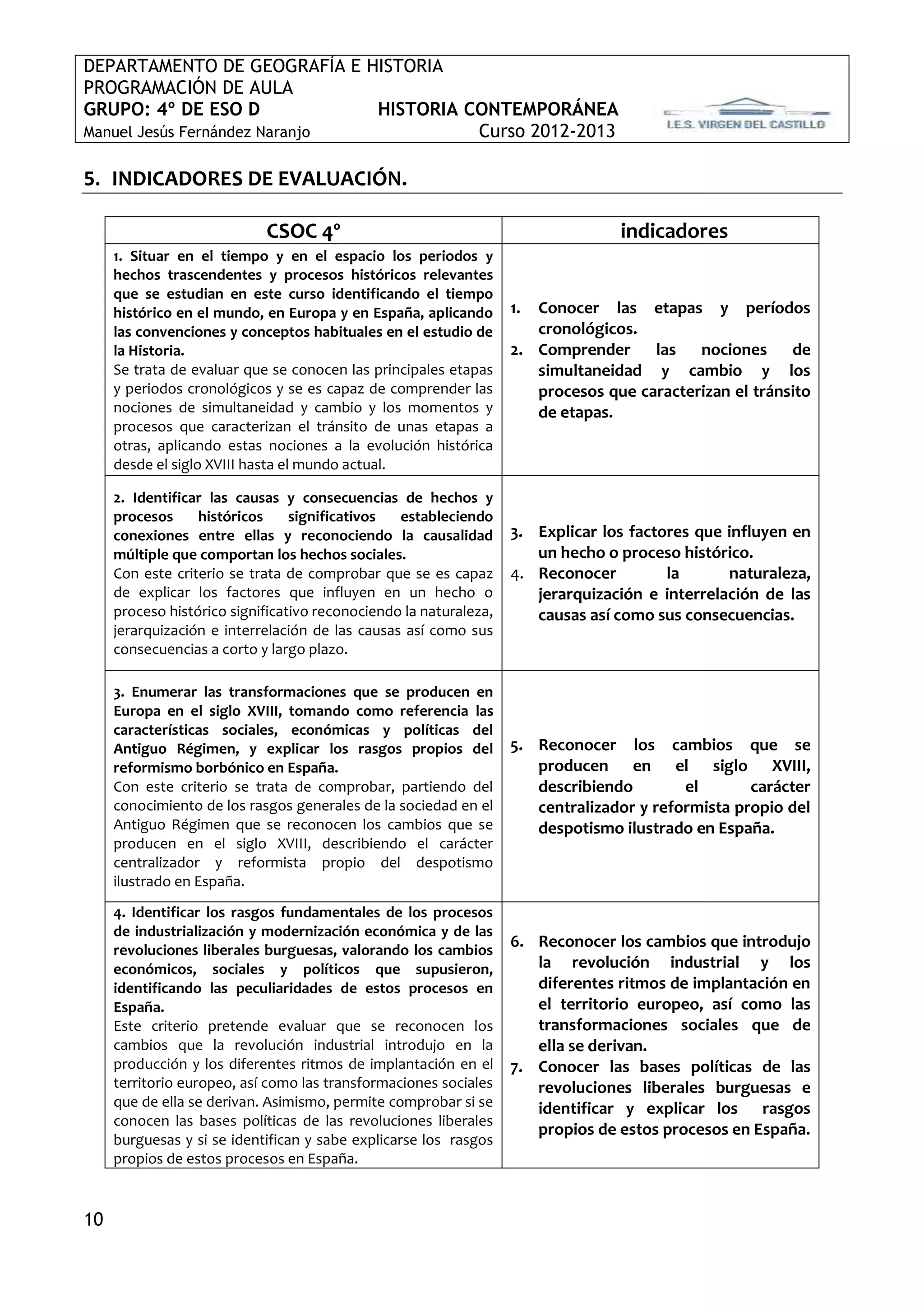 DEPARTAMENTO DE GEOGRAFÍA E HISTORIA
PROGRAMACIÓN DE AULA
GRUPO: 4º DE ESO D             HISTORIA CONTEMPORÁNEA
Manuel Jesús Fernández Naranjo           Curso 2012-2013

5. INDICADORES DE EVALUACIÓN.

                            CSOC 4º                                              indicadores
     1. Situar en el tiempo y en el espacio los periodos y
     hechos trascendentes y procesos históricos relevantes
     que se estudian en este curso identificando el tiempo
     histórico en el mundo, en Europa y en España, aplicando       1. Conocer las etapas y períodos
     las convenciones y conceptos habituales en el estudio de         cronológicos.
     la Historia.                                                  2. Comprender las nociones de
     Se trata de evaluar que se conocen las principales etapas        simultaneidad y cambio y los
     y periodos cronológicos y se es capaz de comprender las          procesos que caracterizan el tránsito
     nociones de simultaneidad y cambio y los momentos y              de etapas.
     procesos que caracterizan el tránsito de unas etapas a
     otras, aplicando estas nociones a la evolución histórica
     desde el siglo XVIII hasta el mundo actual.

     2. Identificar las causas y consecuencias de hechos y
     procesos     históricos     significativos  estableciendo
     conexiones entre ellas y reconociendo la causalidad           3. Explicar los factores que influyen en
     múltiple que comportan los hechos sociales.                      un hecho o proceso histórico.
     Con este criterio se trata de comprobar que se es capaz       4. Reconocer         la      naturaleza,
     de explicar los factores que influyen en un hecho o              jerarquización e interrelación de las
     proceso histórico significativo reconociendo la naturaleza,      causas así como sus consecuencias.
     jerarquización e interrelación de las causas así como sus
     consecuencias a corto y largo plazo.

     3. Enumerar las transformaciones que se producen en
     Europa en el siglo XVIII, tomando como referencia las
     características sociales, económicas y políticas del
     Antiguo Régimen, y explicar los rasgos propios del            5. Reconocer los cambios que se
     reformismo borbónico en España.                                  producen en el siglo XVIII,
     Con este criterio se trata de comprobar, partiendo del           describiendo        el       carácter
     conocimiento de los rasgos generales de la sociedad en el        centralizador y reformista propio del
     Antiguo Régimen que se reconocen los cambios que se              despotismo ilustrado en España.
     producen en el siglo XVIII, describiendo el carácter
     centralizador y reformista propio del despotismo
     ilustrado en España.

     4. Identificar los rasgos fundamentales de los procesos
     de industrialización y modernización económica y de las
     revoluciones liberales burguesas, valorando los cambios
                                                                   6. Reconocer los cambios que introdujo
     económicos, sociales y políticos que supusieron,                 la revolución industrial y los
     identificando las peculiaridades de estos procesos en            diferentes ritmos de implantación en
     España.                                                          el territorio europeo, así como las
     Este criterio pretende evaluar que se reconocen los              transformaciones sociales que de
     cambios que la revolución industrial introdujo en la             ella se derivan.
     producción y los diferentes ritmos de implantación en el      7. Conocer las bases políticas de las
     territorio europeo, así como las transformaciones sociales       revoluciones liberales burguesas e
     que de ella se derivan. Asimismo, permite comprobar si se        identificar y explicar los rasgos
     conocen las bases políticas de las revoluciones liberales
                                                                      propios de estos procesos en España.
     burguesas y si se identifican y sabe explicarse los rasgos
     propios de estos procesos en España.



10
 