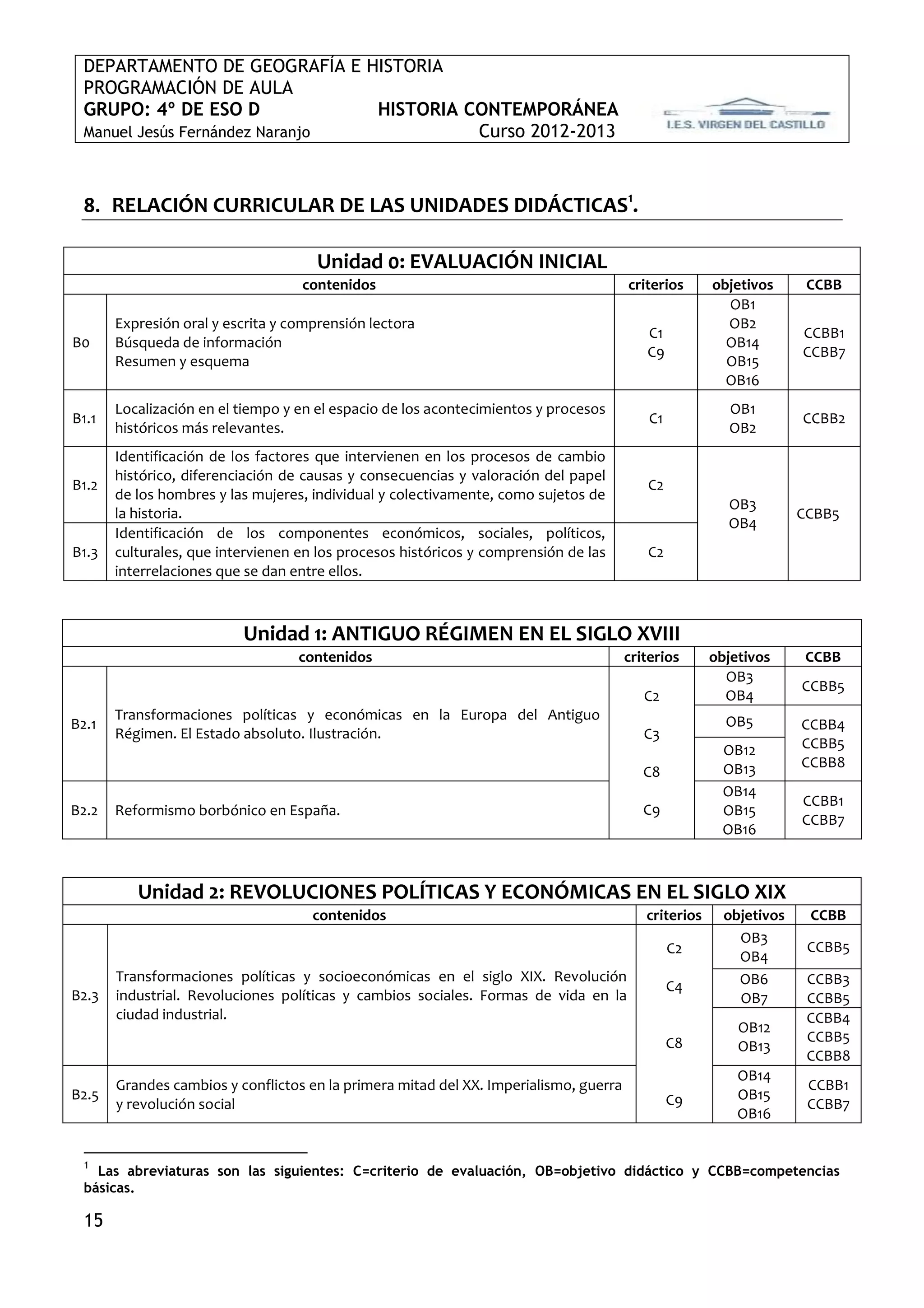 DEPARTAMENTO DE GEOGRAFÍA E HISTORIA
  PROGRAMACIÓN DE AULA
  GRUPO: 4º DE ESO D             HISTORIA CONTEMPORÁNEA
  Manuel Jesús Fernández Naranjo           Curso 2012-2013



  8. RELACIÓN CURRICULAR DE LAS UNIDADES DIDÁCTICAS1.

                                      Unidad 0: EVALUACIÓN INICIAL
                                   contenidos                                          criterios      objetivos      CCBB
                                                                                                        OB1
       Expresión oral y escrita y comprensión lectora                                                   OB2
                                                                                          C1                        CCBB1
B0     Búsqueda de información                                                                          OB14
                                                                                          C9                        CCBB7
       Resumen y esquema                                                                                OB15
                                                                                                        OB16
       Localización en el tiempo y en el espacio de los acontecimientos y procesos                      OB1
B1.1                                                                                       C1                       CCBB2
       históricos más relevantes.                                                                       OB2
       Identificación de los factores que intervienen en los procesos de cambio
       histórico, diferenciación de causas y consecuencias y valoración del papel
B1.2                                                                                      C2
       de los hombres y las mujeres, individual y colectivamente, como sujetos de
                                                                                                        OB3
       la historia.                                                                                                 CCBB5
                                                                                                        OB4
       Identificación de los componentes económicos, sociales, políticos,
B1.3   culturales, que intervienen en los procesos históricos y comprensión de las        C2
       interrelaciones que se dan entre ellos.



                          Unidad 1: ANTIGUO RÉGIMEN EN EL SIGLO XVIII
                                   contenidos                                          criterios      objetivos      CCBB
                                                                                                        OB3
                                                                                                                    CCBB5
                                                                                          C2            OB4
       Transformaciones políticas y económicas en la Europa del Antiguo                                 OB5
B2.1                                                                                                                CCBB4
       Régimen. El Estado absoluto. Ilustración.                                          C3
                                                                                                        OB12        CCBB5
                                                                                                        OB13        CCBB8
                                                                                          C8
                                                                                                        OB14
                                                                                                                    CCBB1
B2.2   Reformismo borbónico en España.                                                    C9            OB15
                                                                                                                    CCBB7
                                                                                                        OB16



          Unidad 2: REVOLUCIONES POLÍTICAS Y ECONÓMICAS EN EL SIGLO XIX
                                     contenidos                                           criterios     objetivos    CCBB
                                                                                                          OB3
                                                                                                C2                   CCBB5
                                                                                                          OB4
       Transformaciones políticas y socioeconómicas en el siglo XIX. Revolución                           OB6        CCBB3
                                                                                                C4
B2.3   industrial. Revoluciones políticas y cambios sociales. Formas de vida en la                        OB7        CCBB5
       ciudad industrial.                                                                                            CCBB4
                                                                                                          OB12
                                                                                                C8                   CCBB5
                                                                                                          OB13
                                                                                                                     CCBB8
                                                                                                          OB14
       Grandes cambios y conflictos en la primera mitad del XX. Imperialismo, guerra                                 CCBB1
B2.5                                                                                            C9        OB15
       y revolución social                                                                                           CCBB7
                                                                                                          OB16


  1
    Las abreviaturas son las siguientes: C=criterio de evaluación, OB=objetivo didáctico y CCBB=competencias
  básicas.

  15
 