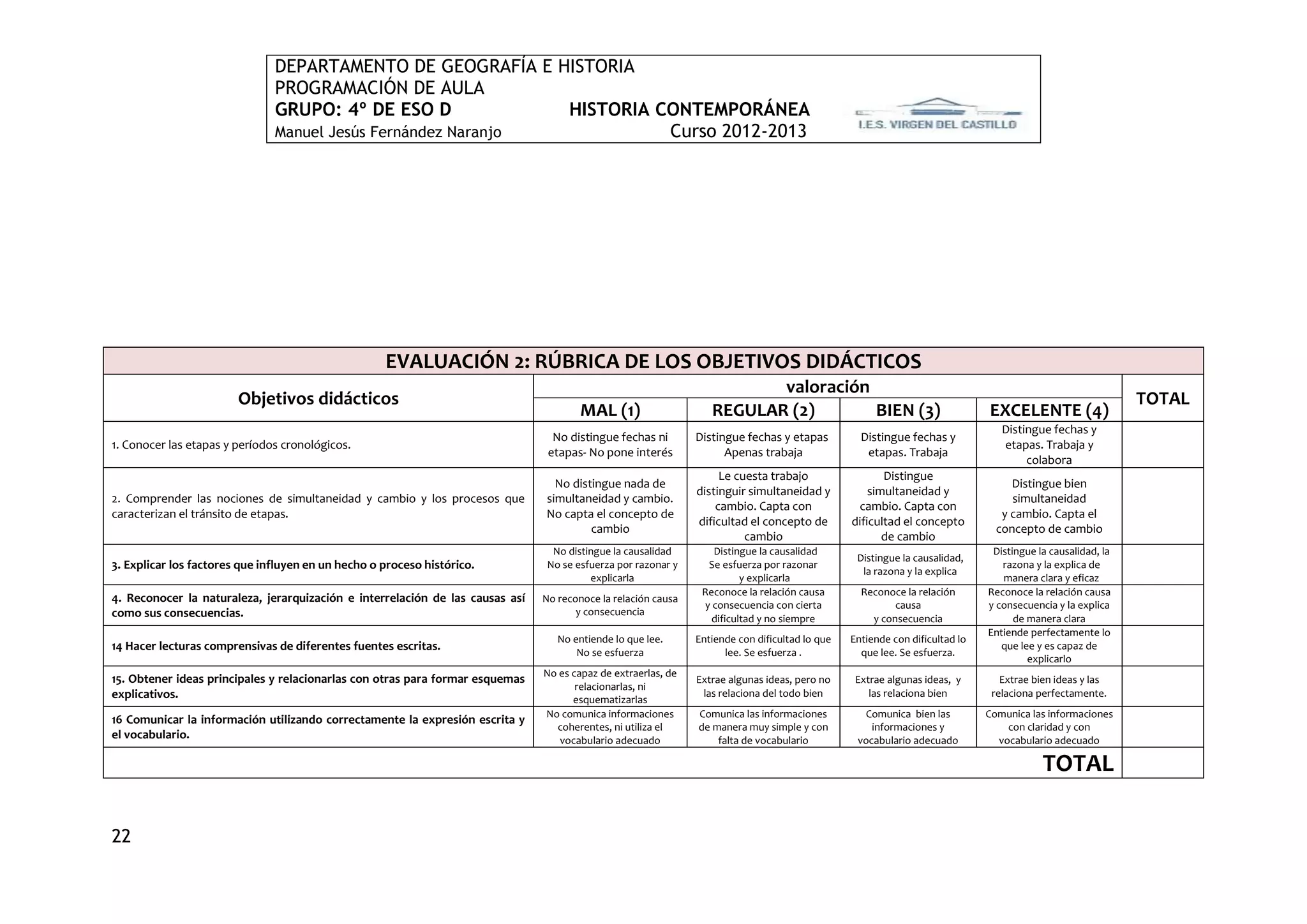 DEPARTAMENTO DE GEOGRAFÍA E HISTORIA
                               PROGRAMACIÓN DE AULA
                               GRUPO: 4º DE ESO D             HISTORIA CONTEMPORÁNEA
                               Manuel Jesús Fernández Naranjo           Curso 2012-2013




                                                    EVALUACIÓN 2: RÚBRICA DE LOS OBJETIVOS DIDÁCTICOS
                                                                                                                         valoración
                        Objetivos didácticos                                                                                                                                                                TOTAL
                                                                                       MAL (1)                    REGULAR (2)       BIEN (3)                                 EXCELENTE (4)
                                                                                                                                                                                Distingue fechas y
                                                                                 No distingue fechas ni        Distingue fechas y etapas          Distingue fechas y
1. Conocer las etapas y períodos cronológicos.                                                                                                                                  etapas. Trabaja y
                                                                                etapas- No pone interés              Apenas trabaja                etapas. Trabaja
                                                                                                                                                                                     colabora
                                                                                                                    Le cuesta trabajo                  Distingue
                                                                                 No distingue nada de                                                                             Distingue bien
                                                                                                               distinguir simultaneidad y           simultaneidad y
2. Comprender las nociones de simultaneidad y cambio y los procesos que        simultaneidad y cambio.                                                                            simultaneidad
                                                                                                                   cambio. Capta con             cambio. Capta con
caracterizan el tránsito de etapas.                                            No capta el concepto de                                                                          y cambio. Capta el
                                                                                                               dificultad el concepto de        dificultad el concepto
                                                                                        cambio                                                                                 concepto de cambio
                                                                                                                         cambio                        de cambio
                                                                                 No distingue la causalidad       Distingue la causalidad                                     Distingue la causalidad, la
                                                                                                                                                 Distingue la causalidad,
3. Explicar los factores que influyen en un hecho o proceso histórico.          No se esfuerza por razonar y     Se esfuerza por razonar
                                                                                                                                                  la razona y la explica
                                                                                                                                                                                razona y la explica de
                                                                                         explicarla                      y explicarla                                           manera clara y eficaz
                                                                                                                Reconoce la relación causa        Reconoce la relación       Reconoce la relación causa
4. Reconocer la naturaleza, jerarquización e interrelación de las causas así   No reconoce la relación causa
                                                                                                                y consecuencia con cierta                causa               y consecuencia y la explica
como sus consecuencias.                                                               y consecuencia
                                                                                                                  dificultad y no siempre           y consecuencia                 de manera clara
                                                                                                                                                                             Entiende perfectamente lo
                                                                                  No entiende lo que lee.      Entiende con dificultad lo que   Entiende con dificultad lo
14 Hacer lecturas comprensivas de diferentes fuentes escritas.                        No se esfuerza                 lee. Se esfuerza .           que lee. Se esfuerza.
                                                                                                                                                                                que lee y es capaz de
                                                                                                                                                                                      explicarlo
                                                                               No es capaz de extraerlas, de
15. Obtener ideas principales y relacionarlas con otras para formar esquemas                                   Extrae algunas ideas, pero no     Extrae algunas ideas, y        Extrae bien ideas y las
                                                                                      relacionarlas, ni
explicativos.                                                                                                   las relaciona del todo bien         las relaciona bien        relaciona perfectamente.
                                                                                     esquematizarlas
                                                                               No comunica informaciones       Comunica las informaciones          Comunica bien las         Comunica las informaciones
16 Comunicar la información utilizando correctamente la expresión escrita y
                                                                                 coherentes, ni utiliza el     de manera muy simple y con           informaciones y              con claridad y con
el vocabulario.                                                                   vocabulario adecuado             falta de vocabulario          vocabulario adecuado          vocabulario adecuado

                                                                                                                                                                                         TOTAL

22
 