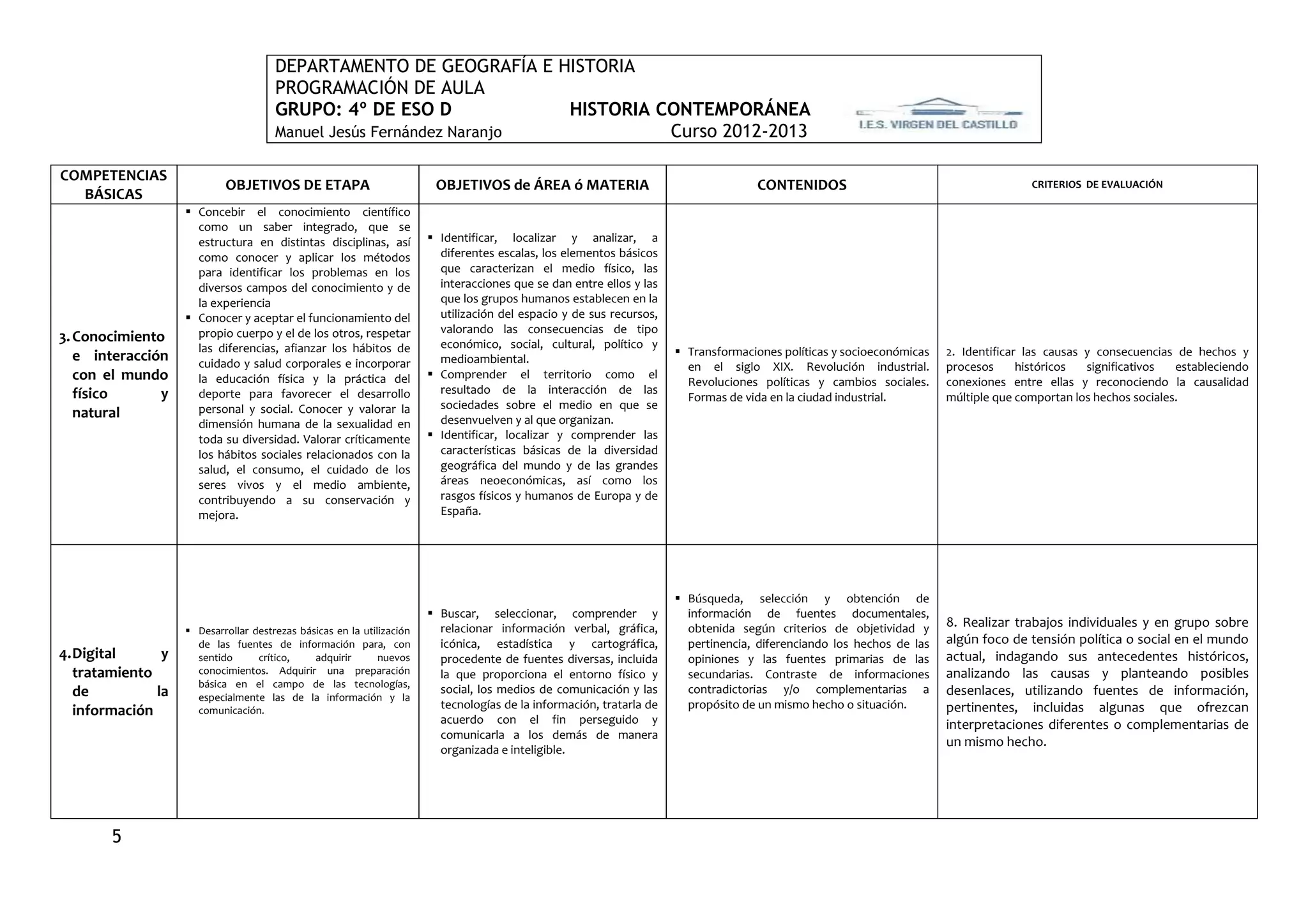 DEPARTAMENTO DE GEOGRAFÍA E HISTORIA
                                       PROGRAMACIÓN DE AULA
                                       GRUPO: 4º DE ESO D             HISTORIA CONTEMPORÁNEA
                                       Manuel Jesús Fernández Naranjo           Curso 2012-2013

COMPETENCIAS
                            OBJETIVOS DE ETAPA                           OBJETIVOS de ÁREA ó MATERIA                                 CONTENIDOS                                        CRITERIOS DE EVALUACIÓN
  BÁSICAS
                     Concebir el conocimiento científico
                      como un saber integrado, que se
                      estructura en distintas disciplinas, así           Identificar, localizar y analizar, a
                      como conocer y aplicar los métodos                  diferentes escalas, los elementos básicos
                      para identificar los problemas en los               que caracterizan el medio físico, las
                      diversos campos del conocimiento y de               interacciones que se dan entre ellos y las
                      la experiencia                                      que los grupos humanos establecen en la
                     Conocer y aceptar el funcionamiento del             utilización del espacio y de sus recursos,
                      propio cuerpo y el de los otros, respetar           valorando las consecuencias de tipo
3. Conocimiento                                                           económico, social, cultural, político y
                      las diferencias, afianzar los hábitos de                                                          Transformaciones políticas y socioeconómicas   2. Identificar las causas y consecuencias de hechos y
   e interacción      cuidado y salud corporales e incorporar             medioambiental.
                                                                                                                         en el siglo XIX. Revolución industrial.        procesos      históricos  significativos  estableciendo
   con el mundo       la educación física y la práctica del              Comprender el territorio como el
                                                                                                                         Revoluciones políticas y cambios sociales.     conexiones entre ellas y reconociendo la causalidad
   físico      y      deporte para favorecer el desarrollo                resultado de la interacción de las
                                                                                                                         Formas de vida en la ciudad industrial.        múltiple que comportan los hechos sociales.
                      personal y social. Conocer y valorar la             sociedades sobre el medio en que se
   natural                                                                desenvuelven y al que organizan.
                      dimensión humana de la sexualidad en
                      toda su diversidad. Valorar críticamente           Identificar, localizar y comprender las
                      los hábitos sociales relacionados con la            características básicas de la diversidad
                      salud, el consumo, el cuidado de los                geográfica del mundo y de las grandes
                      seres vivos y el medio ambiente,                    áreas neoeconómicas, así como los
                      contribuyendo a su conservación y                   rasgos físicos y humanos de Europa y de
                      mejora.                                             España.




                                                                                                                        Búsqueda, selección y obtención de
                                                                         Buscar, seleccionar, comprender y              información de fuentes documentales,
                                                                          relacionar información verbal, gráfica,        obtenida según criterios de objetividad y      8. Realizar trabajos individuales y en grupo sobre
                     Desarrollar destrezas básicas en la utilización
                      de las fuentes de información para, con             icónica, estadística y cartográfica,           pertinencia, diferenciando los hechos de las   algún foco de tensión política o social en el mundo
4. Digital      y     sentido      crítico,    adquirir       nuevos      procedente de fuentes diversas, incluida       opiniones y las fuentes primarias de las       actual, indagando sus antecedentes históricos,
   tratamiento        conocimientos. Adquirir una preparación             la que proporciona el entorno físico y         secundarias. Contraste de informaciones        analizando las causas y planteando posibles
                      básica en el campo de las tecnologías,
   de          la                                                         social, los medios de comunicación y las       contradictorias y/o complementarias a          desenlaces, utilizando fuentes de información,
                      especialmente las de la información y la
                                                                          tecnologías de la información, tratarla de     propósito de un mismo hecho o situación.       pertinentes, incluidas algunas que ofrezcan
   información        comunicación.
                                                                          acuerdo con el fin perseguido y                                                               interpretaciones diferentes o complementarias de
                                                                          comunicarla a los demás de manera
                                                                                                                                                                        un mismo hecho.
                                                                          organizada e inteligible.




        5
 
