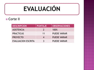 EVALUACIÓN
 Corte   II
    DESCRIPCION          PUNTAJE   OBSERVACIONES
    ASISTENCIA               2     100%
    PRACTICAS               11     PUEDE VARIAR
    PROYECTO                 4     PUEDE VARIAR
    EVALUACION ESCRITA       3     PUEDE VARIAR
 