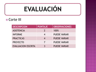 EVALUACIÓN
 Corte   III
    DESCRIPCION          PUNTAJE   OBSERVACIONES
    ASISTENCIA               2     100%
    INFORME                  4     PUEDE VARIAR
    PRACTICAS                4     PUEDE VARIAR
    PROYECTO                 7     PUEDE VARIAR
    EVALUACION ESCRITA       3     PUEDE VARIAR
 