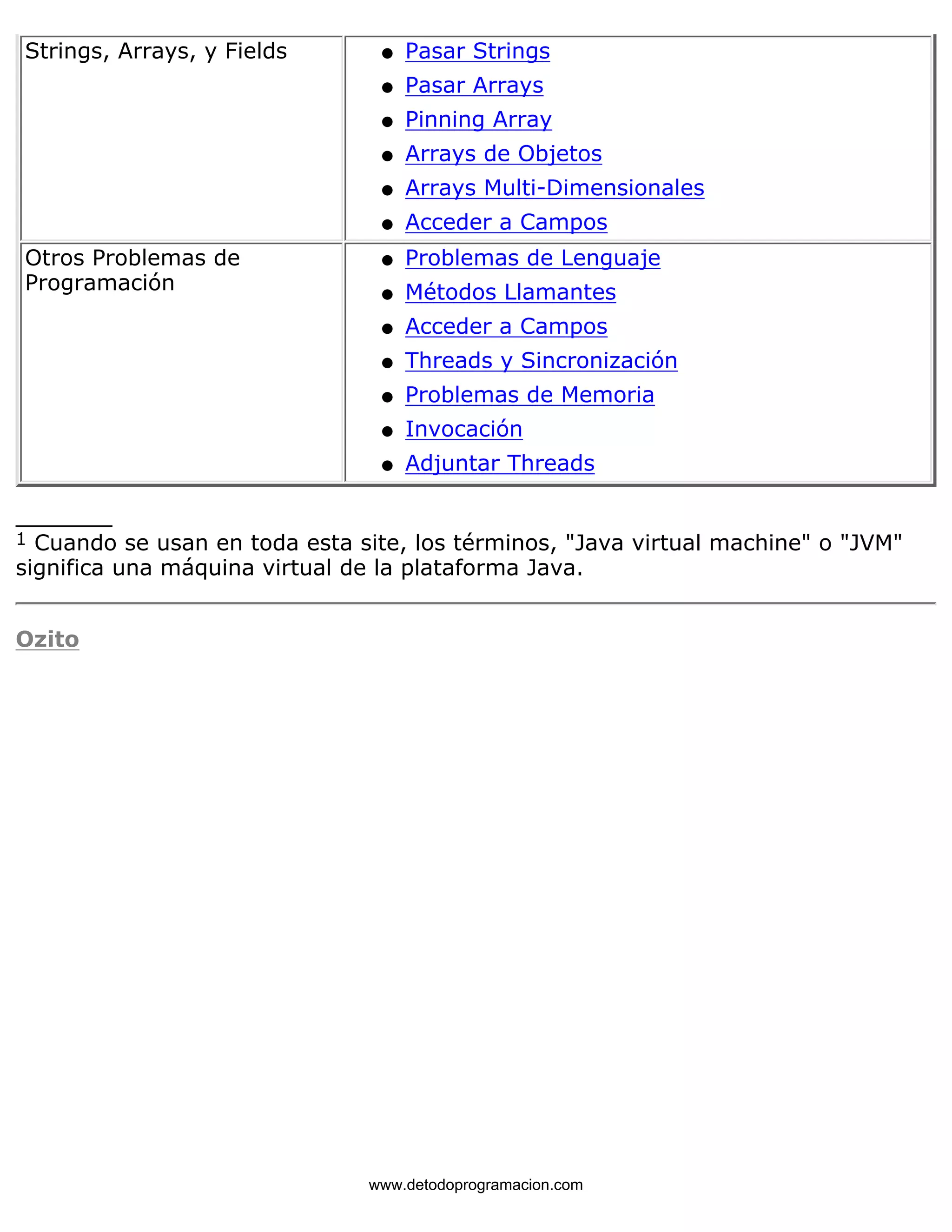 Strings, Arrays, y Fields l   Pasar Strings 
l   Pasar Arrays 
l   Pinning Array 
l   Arrays de Objetos 
l   Arrays Multi-Dimensionales 
l   Acceder a Campos 
Otros Problemas de 
Programación 
l   Problemas de Lenguaje 
l   Métodos Llamantes 
l   Acceder a Campos 
l   Threads y Sincronización 
l   Problemas de Memoria 
l   Invocación 
l   Adjuntar Threads 
_______ 
1 Cuando se usan en toda esta site, los términos, "Java virtual machine" o "JVM" 
significa una máquina virtual de la plataforma Java. 
Ozito 
www.detodoprogramacion.com 
 