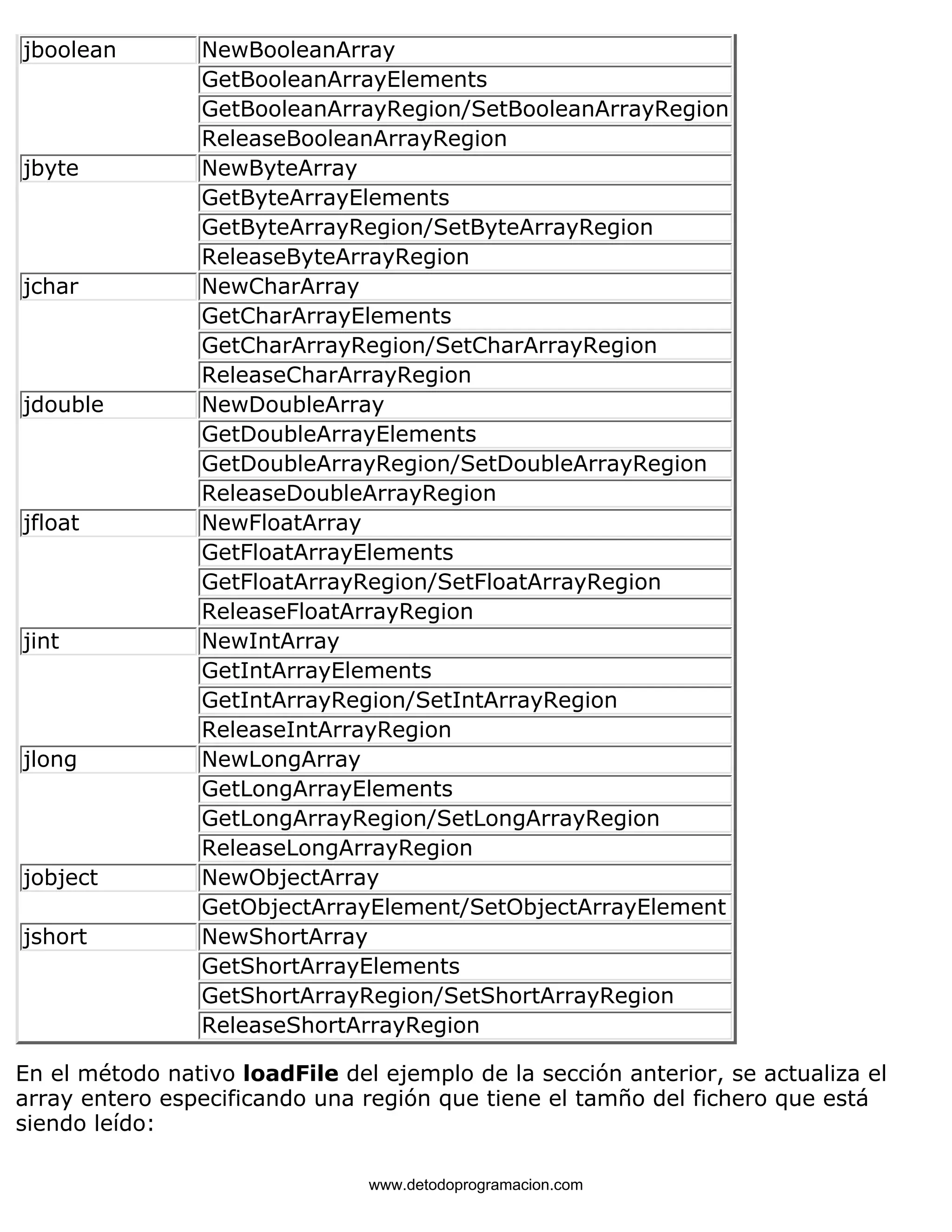 jboolean NewBooleanArray 
GetBooleanArrayElements 
GetBooleanArrayRegion/SetBooleanArrayRegion 
ReleaseBooleanArrayRegion 
jbyte NewByteArray 
GetByteArrayElements 
GetByteArrayRegion/SetByteArrayRegion 
ReleaseByteArrayRegion 
jchar NewCharArray 
GetCharArrayElements 
GetCharArrayRegion/SetCharArrayRegion 
ReleaseCharArrayRegion 
jdouble NewDoubleArray 
GetDoubleArrayElements 
GetDoubleArrayRegion/SetDoubleArrayRegion 
ReleaseDoubleArrayRegion 
jfloat NewFloatArray 
GetFloatArrayElements 
GetFloatArrayRegion/SetFloatArrayRegion 
ReleaseFloatArrayRegion 
jint NewIntArray 
GetIntArrayElements 
GetIntArrayRegion/SetIntArrayRegion 
ReleaseIntArrayRegion 
jlong NewLongArray 
GetLongArrayElements 
GetLongArrayRegion/SetLongArrayRegion 
ReleaseLongArrayRegion 
jobject NewObjectArray 
GetObjectArrayElement/SetObjectArrayElement 
jshort NewShortArray 
GetShortArrayElements 
GetShortArrayRegion/SetShortArrayRegion 
ReleaseShortArrayRegion 
En el método nativo loadFile del ejemplo de la sección anterior, se actualiza el 
array entero especificando una región que tiene el tamño del fichero que está 
siendo leído: 
www.detodoprogramacion.com 
 