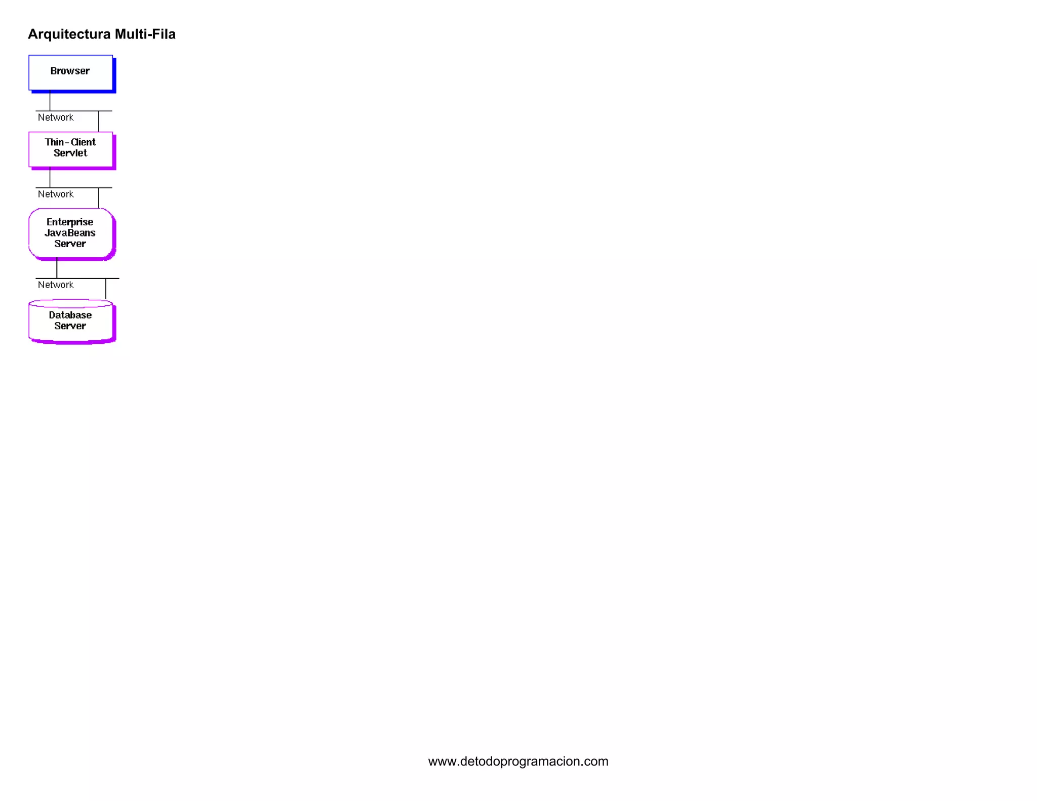 Arquitectura Multi-Fila 
La 
www.detodoprogramacion.com 
 