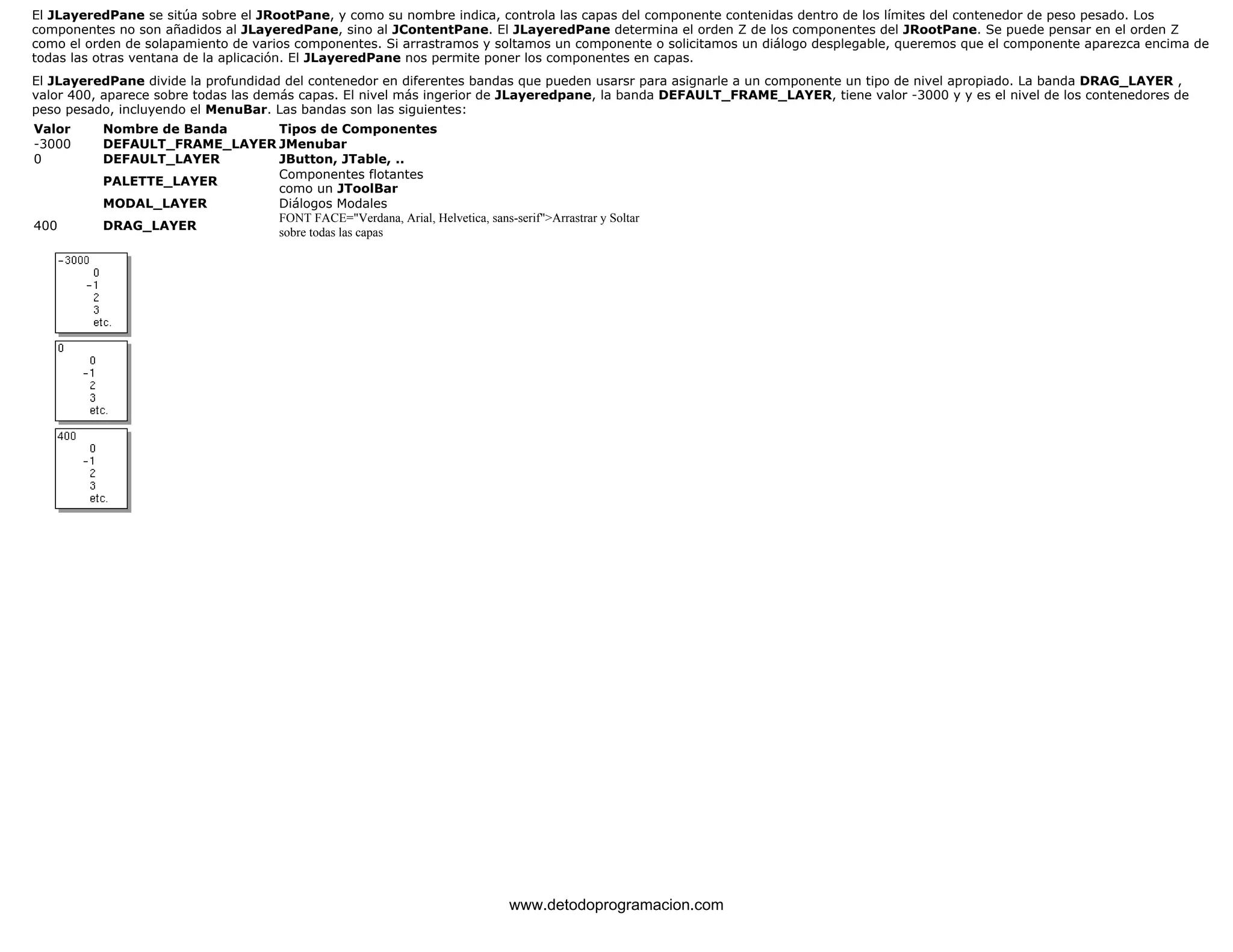 El JLayeredPane se sitúa sobre el JRootPane, y como su nombre indica, controla las capas del componente contenidas dentro de los límites del contenedor de peso pesado. Los 
componentes no son añadidos al JLayeredPane, sino al JContentPane. El JLayeredPane determina el orden Z de los componentes del JRootPane. Se puede pensar en el orden Z 
como el orden de solapamiento de varios componentes. Si arrastramos y soltamos un componente o solicitamos un diálogo desplegable, queremos que el componente aparezca encima de 
todas las otras ventana de la aplicación. El JLayeredPane nos permite poner los componentes en capas. 
El JLayeredPane divide la profundidad del contenedor en diferentes bandas que pueden usarsr para asignarle a un componente un tipo de nivel apropiado. La banda DRAG_LAYER , 
valor 400, aparece sobre todas las demás capas. El nivel más ingerior de JLayeredpane, la banda DEFAULT_FRAME_LAYER, tiene valor -3000 y y es el nivel de los contenedores de 
peso pesado, incluyendo el MenuBar. Las bandas son las siguientes: 
Valor Nombre de Banda Tipos de Componentes 
-3000 DEFAULT_FRAME_LAYER JMenubar 
0 DEFAULT_LAYER JButton, JTable, .. 
PALETTE_LAYER Componentes flotantes 
como un JToolBar 
MODAL_LAYER Diálogos Modales 
400 DRAG_LAYER FONT FACE="Verdana, Arial, Helvetica, sans-serif">Arrastrar y Soltar 
sobre todas las capas 
Dentro 
www.detodoprogramacion.com 
 