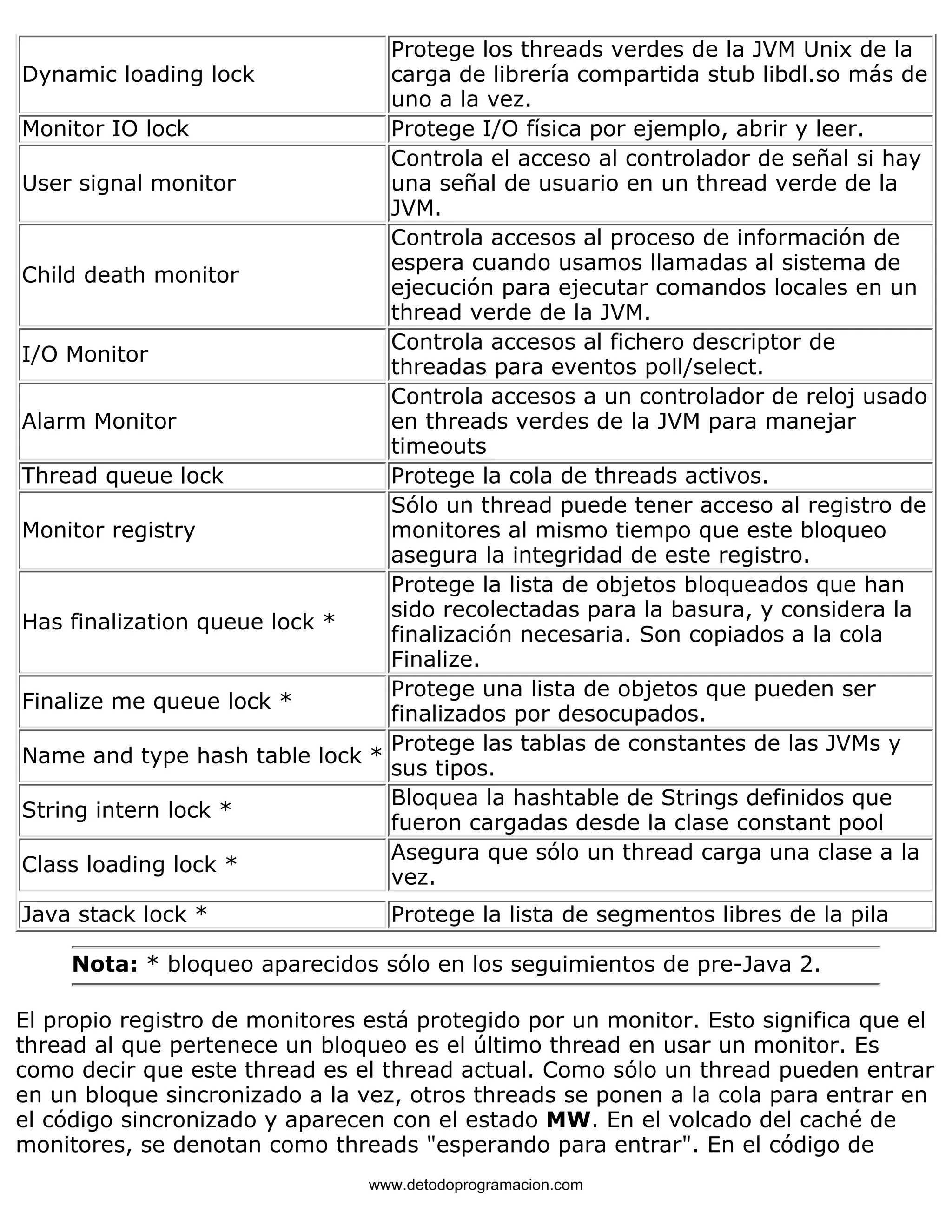Dynamic loading lock 
Protege los threads verdes de la JVM Unix de la 
carga de librería compartida stub libdl.so más de 
uno a la vez. 
Monitor IO lock Protege I/O física por ejemplo, abrir y leer. 
User signal monitor 
Controla el acceso al controlador de señal si hay 
una señal de usuario en un thread verde de la 
JVM. 
Child death monitor 
Controla accesos al proceso de información de 
espera cuando usamos llamadas al sistema de 
ejecución para ejecutar comandos locales en un 
thread verde de la JVM. 
I/O Monitor Controla accesos al fichero descriptor de 
threadas para eventos poll/select. 
Alarm Monitor 
Controla accesos a un controlador de reloj usado 
en threads verdes de la JVM para manejar 
timeouts 
Thread queue lock Protege la cola de threads activos. 
Monitor registry 
Sólo un thread puede tener acceso al registro de 
monitores al mismo tiempo que este bloqueo 
asegura la integridad de este registro. 
Has finalization queue lock * 
Protege la lista de objetos bloqueados que han 
sido recolectadas para la basura, y considera la 
finalización necesaria. Son copiados a la cola 
Finalize. 
Finalize me queue lock * Protege una lista de objetos que pueden ser 
finalizados por desocupados. 
Name and type hash table lock * Protege las tablas de constantes de las JVMs y 
sus tipos. 
String intern lock * Bloquea la hashtable de Strings definidos que 
fueron cargadas desde la clase constant pool 
Class loading lock * Asegura que sólo un thread carga una clase a la 
vez. 
Java stack lock * Protege la lista de segmentos libres de la pila 
Nota: * bloqueo aparecidos sólo en los seguimientos de pre-Java 2. 
El propio registro de monitores está protegido por un monitor. Esto significa que el 
thread al que pertenece un bloqueo es el último thread en usar un monitor. Es 
como decir que este thread es el thread actual. Como sólo un thread pueden entrar 
en un bloque sincronizado a la vez, otros threads se ponen a la cola para entrar en 
el código sincronizado y aparecen con el estado MW. En el volcado del caché de 
monitores, se denotan como threads "esperando para entrar". En el código de 
www.detodoprogramacion.com 
 