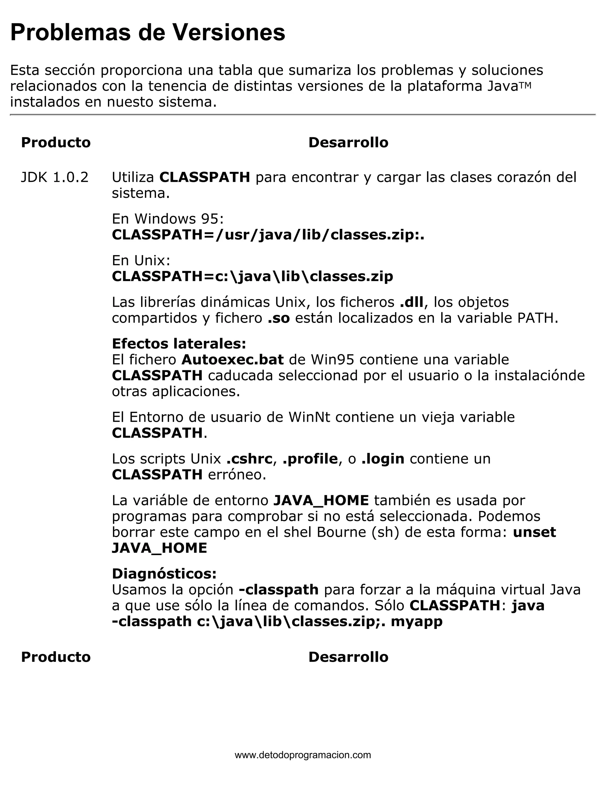 Problemas de Versiones 
Esta sección proporciona una tabla que sumariza los problemas y soluciones 
relacionados con la tenencia de distintas versiones de la plataforma JavaTM 
instalados en nuesto sistema. 
Producto Desarrollo 
JDK 1.0.2 Utiliza CLASSPATH para encontrar y cargar las clases corazón del 
sistema. 
En Windows 95: 
CLASSPATH=/usr/java/lib/classes.zip:. 
En Unix: 
CLASSPATH=c:javalibclasses.zip 
Las librerías dinámicas Unix, los ficheros .dll, los objetos 
compartidos y fichero .so están localizados en la variable PATH. 
Efectos laterales: 
El fichero Autoexec.bat de Win95 contiene una variable 
CLASSPATH caducada seleccionad por el usuario o la instalaciónde 
otras aplicaciones. 
El Entorno de usuario de WinNt contiene un vieja variable 
CLASSPATH. 
Los scripts Unix .cshrc, .profile, o .login contiene un 
CLASSPATH erróneo. 
La variáble de entorno JAVA_HOME también es usada por 
programas para comprobar si no está seleccionada. Podemos 
borrar este campo en el shel Bourne (sh) de esta forma: unset 
JAVA_HOME 
Diagnósticos: 
Usamos la opción -classpath para forzar a la máquina virtual Java 
a que use sólo la línea de comandos. Sólo CLASSPATH: java 
-classpath c:javalibclasses.zip;. myapp 
Producto Desarrollo 
www.detodoprogramacion.com 
 