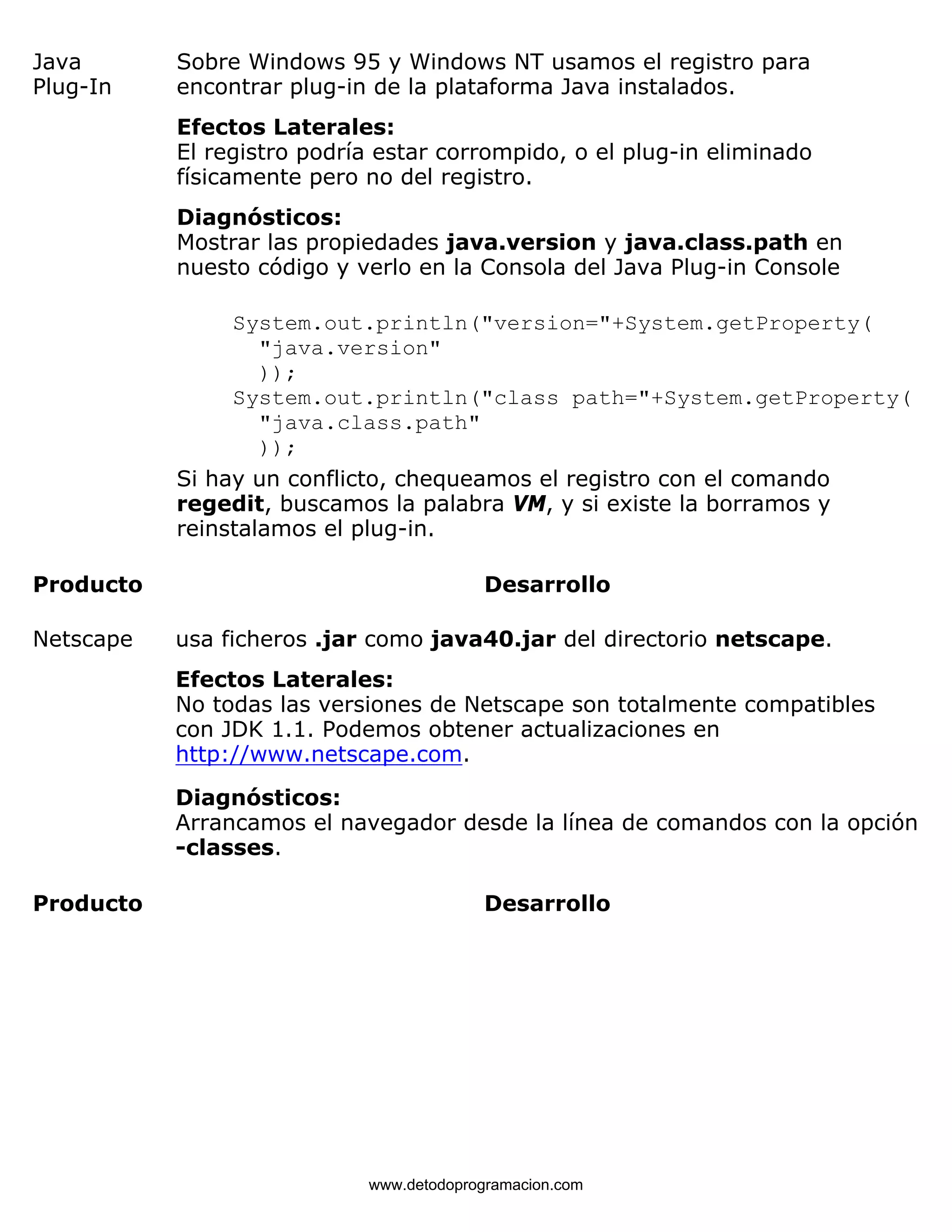 Java 
Plug-In 
Sobre Windows 95 y Windows NT usamos el registro para 
encontrar plug-in de la plataforma Java instalados. 
Efectos Laterales: 
El registro podría estar corrompido, o el plug-in eliminado 
físicamente pero no del registro. 
Diagnósticos: 
Mostrar las propiedades java.version y java.class.path en 
nuesto código y verlo en la Consola del Java Plug-in Console 
System.out.println("version="+System.getProperty( 
"java.version" 
)); 
System.out.println("class path="+System.getProperty( 
"java.class.path" 
)); 
Si hay un conflicto, chequeamos el registro con el comando 
regedit, buscamos la palabra VM, y si existe la borramos y 
reinstalamos el plug-in. 
Producto Desarrollo 
Netscape usa ficheros .jar como java40.jar del directorio netscape. 
Efectos Laterales: 
No todas las versiones de Netscape son totalmente compatibles 
con JDK 1.1. Podemos obtener actualizaciones en 
http://www.netscape.com. 
Diagnósticos: 
Arrancamos el navegador desde la línea de comandos con la opción 
-classes. 
Producto Desarrollo 
www.detodoprogramacion.com 
 