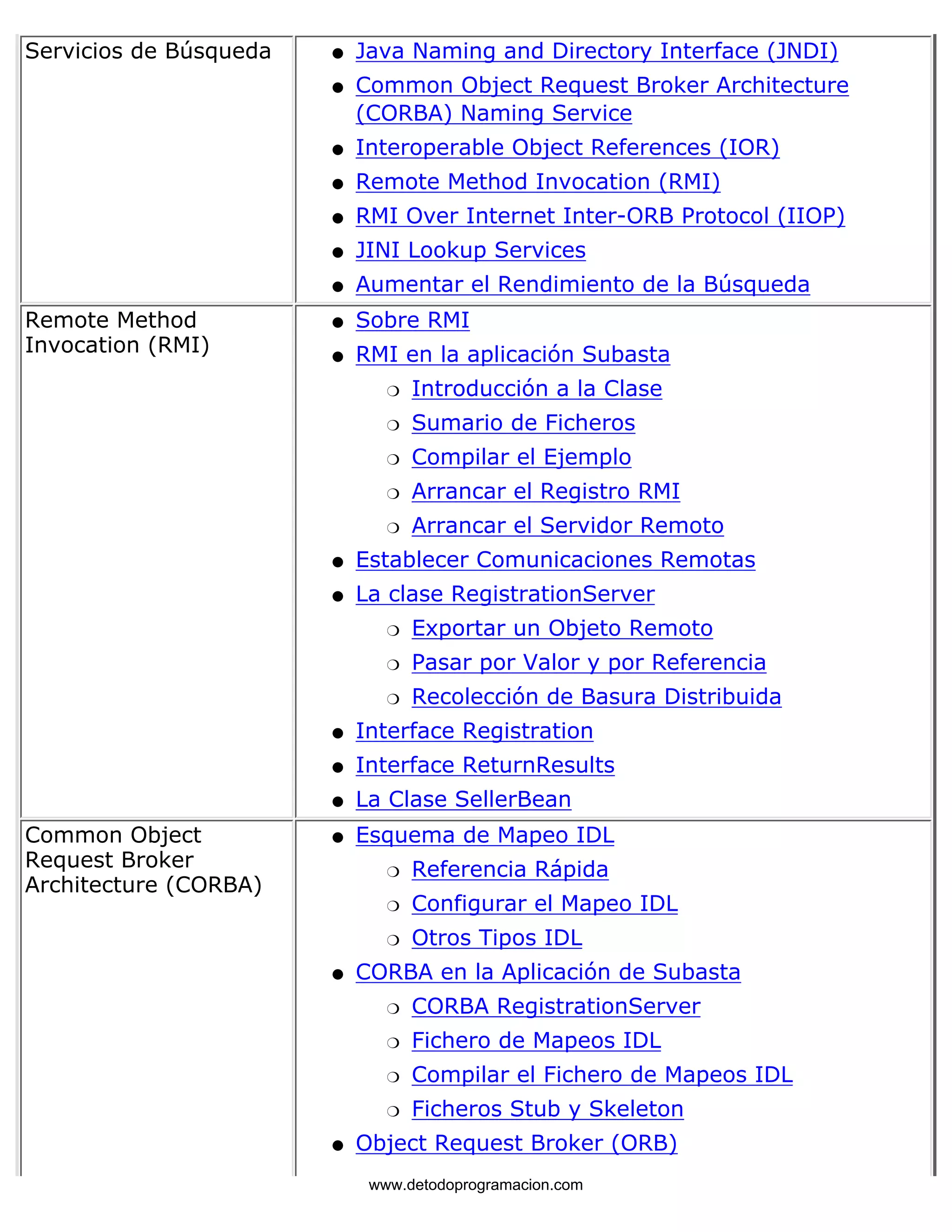 Servicios de Búsqueda l   Java Naming and Directory Interface (JNDI) 
Common Object Request Broker Architecture 
(CORBA) Naming Service 
l    
l   Interoperable Object References (IOR) 
l   Remote Method Invocation (RMI) 
l   RMI Over Internet Inter-ORB Protocol (IIOP) 
l   JINI Lookup Services 
l   Aumentar el Rendimiento de la Búsqueda 
Remote Method 
Invocation (RMI) 
l   Sobre RMI 
RMI en la aplicación Subasta 
m   Introducción a la Clase 
m   Sumario de Ficheros 
m   Compilar el Ejemplo 
m   Arrancar el Registro RMI 
m   Arrancar el Servidor Remoto 
l    
l   Establecer Comunicaciones Remotas 
La clase RegistrationServer 
m   Exportar un Objeto Remoto 
m   Pasar por Valor y por Referencia 
m   Recolección de Basura Distribuida 
l    
l   Interface Registration 
l   Interface ReturnResults 
l   La Clase SellerBean 
Common Object 
Request Broker 
Architecture (CORBA) 
Esquema de Mapeo IDL 
m   Referencia Rápida 
m   Configurar el Mapeo IDL 
m   Otros Tipos IDL 
l    
CORBA en la Aplicación de Subasta 
m   CORBA RegistrationServer 
m   Fichero de Mapeos IDL 
m   Compilar el Fichero de Mapeos IDL 
m   Ficheros Stub y Skeleton 
l    
l   Object Request Broker (ORB) 
www.detodoprogramacion.com 
 