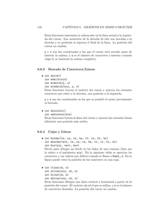 110 CAP´ITULO 8. GR ´AFICOS EN MODO CAR ´ACTER
Estas funciones insertar´an la cadena str en la l´ınea actual a la izquier-
da del cursor. Los caracteres de la derecha de ´este son movidas a la
derecha y se perder´an si superan el ﬁnal de la l´ınea. La posici´on del
cursor no cambia.
y y x son las coordenadas a las que el cursor ser´a movido antes de
insertar la cadena, y n es el n´umero de caracteres a insertar (cuando
valga 0, se insertar´a la cadena completa).
8.6.3 Borrado de Caracteres/L´ıneas
• int delch()
int wdelch(win)
int mvdelch(y, x)
int mvwdelch(win, y, x)
Estas funciones borran el car´acter del cursor y mueven los restantes
caracteres que est´en a la derecha, una posici´on a la izquierda.
y y x son las coordenadas en las que se pondr´a el cursor previamente
al borrado.
• int deleteln()
int wdeleteln(win)
Estas funciones borran la l´ınea del cursor y mueven las restantes l´ıneas
inferiores una posici´on m´as arriba.
8.6.4 Cajas y L´ıneas
• int border(ls, rs, ts, bs, tl, tr, bl, br)
int wborder(win, ls, rs, ts, bs, tl, tr, bl, br)
int box(win, vert, hor)
Sirven para dibujar un borde en los lados de una ventana (bien sea
la stdscr o el par´ametro win). En la siguiente tabla se aprecian los
caracteres y sus valores por defecto cuando se llama a box(...). En la
ﬁgura puede verse la posici´on de los caracteres en una caja.
• int vline(ch, n)
int wvline(win, ch, n)
int hline(ch, n)
int whline(win, ch, n)
Estas funciones dibujan una l´ınea vertical u horizontal a partir de la
posici´on del cursor. El car´acter ch esl el que se utiliza, y n es el n´umero
de caracteres deseados. La posici´on del cursor no cambia.
 