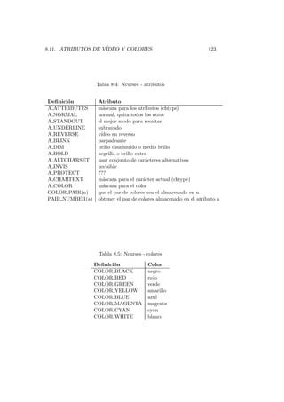 8.11. ATRIBUTOS DE V´IDEO Y COLORES 123
Tabla 8.4: Ncurses - atributos
Deﬁnici´on Atributo
A ATTRIBUTES m´ascara para los atributos (chtype)
A NORMAL normal, quita todos los otros
A STANDOUT el mejor modo para resaltar
A UNDERLINE subrayado
A REVERSE v´ıdeo en reverso
A BLINK parpadeante
A DIM brillo disminu´ıdo o medio brillo
A BOLD negrilla o brillo extra
A ALTCHARSET usar conjunto de car´acteres alternativos
A INVIS invisible
A PROTECT ???
A CHARTEXT m´ascara para el car´acter actual (chtype)
A COLOR m´ascara para el color
COLOR PAIR(n) que el par de colores sea el almacenado en n
PAIR NUMBER(a) obtener el par de colores almacenado en el atributo a
Tabla 8.5: Ncurses - colores
Deﬁnici´on Color
COLOR BLACK negro
COLOR RED rojo
COLOR GREEN verde
COLOR YELLOW amarillo
COLOR BLUE azul
COLOR MAGENTA magenta
COLOR CYAN cyan
COLOR WHITE blanco
 