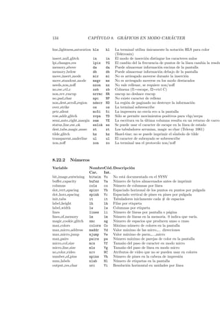 134 CAP´ITULO 8. GR ´AFICOS EN MODO CAR ´ACTER
hue lightness saturation hls hl La terminal utiliza ´unicamente la notaci´on HLS para color
(Tektronix)
insert null glitch in in El modo de inserci´on distingue los caracteres nulos
lpi changes res lpix YG El cambio del la frecuencia de puntos de la l´ınea cambia la resolu
memory above da da Puede almacenar informaci´on encima de la pantalla
memory below db db Puede almacenar informaci´on debajo de la pantalla
move insert mode mir mi No es arriesgado moverse durante la inserci´on
move standout mode msgr ms No es arriesgado moverse en los modo destacados
needs xon xoﬀ nxon nx No vale rellenar, se requiere xon/xoﬀ
no esc ctl c xsb xb Colmena (f1=escape, f2=ctrl C)
non rev rmcup nrrmc NR smcup no deshace rmcup
no pad char npc NP No existe caracter de relleno
non dest scroll region ndscr ND La regi´on de paginado no destruye la informaci´on
over strike os os La terminal sobreescribe
prtr silent mc5i 5i La impresora no env´ıa eco a la pantalla
row addr glitch xvpa YD S´olo se permite movimientos positivos para vhp/mvpa
semi auto right margin sam YE La escritura en la ´ultima columna resulta en un returno de carro
status line esc ok eslok es Se puede usar el caracter de escape en la l´ınea de estado
dest tabs magic smso xt xt Los tabuladores arrunian, magic so char (Teleray 1061)
tilde glitch hz hz Hazel-tine; no se puede imprimir el s´imbolo de tilde
transparent underline ul ul El caracter de subrayado se sobreescribe
xon xoﬀ xon xo La terminal usa el protocolo xon/xoﬀ
8.22.2 N´umeros
Variable NombreC´od.Descripci´on
Car. Int.
bit image entwining bitwin Yo No est´a documentado en el SYSV
buﬀer capacity bufsz Ya N´umero de bytes almacenados antes de imprimir
columns cols co N´umero de columnas por l´ınea
dot vert spacing spinv Yb Espaciado horizonal de los puntos en puntos por pulgada
dot horz spacing spinh Yc Espaciado vertical de pines en pines por pulgada
init tabs it it Tabuladores iniclamente cada # de espacios
label height lh lh Filas por etiqueta
label width lw lw Columnas por etiqueta
lines lines li N´umero de l´ıneas por pantalla o p´agina
lines of memory lm lm N´umero de l´ıneas en la memoria. 0 indica que var´ıa.
magic cookie glitch xmc sg N´umero de espacios que producen smso o rmso
max colors colors Co M´aximo n´umero de colores en la pantalla
max micro address maddr Yd Valor m´aximo de las micro ... direcciones
max micro jump mjump Ye Valor m´aximo de parm ... micro
max pairs pairs pa N´umero m´aximo de parejas de color en la pantalla
micro col size mcs Yf Tama˜no del paso de caracter en modo micro
micro line size mls Yg Tama˜no del paso de l´ınea en modo micro
no color video ncv NC Atributos de v´ıdeo que no se pueden usar en colores
number of pins npins Yh N´umero de pines en la cabeza de impresi´on
num labels nlab Nl N´umero de etiquetas en la pantalla
output res char orc Yi Resoluci´on horizontal en unidades por l´ınea
 