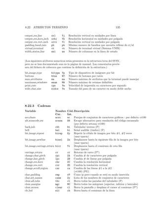 8.22. ATRIBUTOS TERMINFO 135
output res line orl Yj Resoluci´on vertical en unidades por l´ınea
output res horz inch orhi Yk Resoluci´on horizontal en unidades por pulgada
output res vert inch orvi Yl Resoluci´on vertical en unidades por pulgada
padding baud rate pb pb M´ınimo numero de baudios que necesita relleno de cr/nl
virtual terminal vt vt N´umero de terminal virtual (Sistema UNIX)
width status line wsl ws N´umero de columnas en la l´ınea de estado
(Los siguientes atributos numericos est´an presentes en la estructura term del SYSV,
pero no se han documentado aun en la p´agina de manual. Los comentarios provie-
nen del ﬁchero de cabecera que contiene la deﬁnici´on de la estructura.)
bit image type bitype Yp Tipo de dispositivo de im´agenes por bit
buttons btns BT N´umero de botones por rat´on
max attributes ma ma N´umero m´aximo de atributos que la terminal puede manejar
maximum windows wnum MW N´umero m´aximo de vetanas deﬁnibles
print rate cps Ym Velocidad de impresi´on en caracteres por segundo
wide char size widcs Yn Tama˜no del paso de un caracter en modo doble ancho
8.22.3 Cadenas
Variable Nombre C´od.Descripci´on
Car. Int.
acs chars acsc ac Parejas de conjuntos de caracteres gr´aﬁcos - por defecto vt100
alt scancode esc scesa S8 Escape alternativo para emulaci´on del c´odigo escaneado
(por defecto setoma vt100)
back tab cbt bt Tabulador inverso (P)
bell bel bl Se˜nal audible (timbre) (P)
bit image repeat birep Xy Repetir la c´elula de imagen por bits #1, #2 veces
(usar tparm)
bit image newline binel Zz Desplazarse hasta la siguiente ﬁla de la imagen por bits
(usar tparm)
bit image carriage return bicr Yv Desplazarse hasta el comienzo de esta ﬁla
(usar tparm)
carriage return cr cr Retorno de carro (P*)
change char pitch cpi ZA Cambia # de caracteres por pulgada
change line pitch lpi ZB Cambia # de l´ıneas por pulgada
change res horz chr ZC Cambia la resoluci´on horizontal
change res vert cvr ZD Cambia la resoluci´on vertical
change scroll region csr cs Cambia de las l´ıneas #1 a la #2
(vt100) (PG)
char padding rmp rP Como ip pero cuando se est´a en modo inserci´on
char set names csnm Zy Lista de los nombres de conjuntos de caracteres
clear all tabs tbc ct Borra todos las paradas del tabulador (P)
clear margins mgc MC Borra todos los m´argenes (superior, inferior y laterales)
clear screen clear cl Borra la pantalla y desplaza el cursor al comienzo (P*)
clr bol el1 cb Borra hasta el comienzo de la l´ınea
 