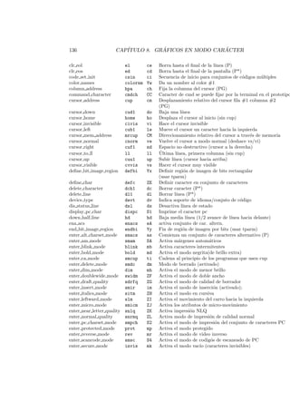 136 CAP´ITULO 8. GR ´AFICOS EN MODO CAR ´ACTER
clr eol el ce Borra hasta el ﬁnal de la l´ınea (P)
clr eos ed cd Borra hasta el ﬁnal de la pantalla (P*)
code set init csin ci Secuencia de inicio para conjuntos de c´odigos m´ultiples
color names colornm Yw Da un nombre al color #1
column address hpa ch Fija la columna del cursor (PG)
command character cmdch CC Caracter de cmd se puede ﬁjar por la terminal en el prototipo
cursor address cup cm Desplazamiento relativo del cursor ﬁla #1 columna #2
(PG)
cursor down cud1 do Baja una l´ınea
cursor home home ho Desplaza el cursor al inicio (sin cup)
cursor invisible civis vi Hace el cursor invisible
cursor left cub1 le Mueve el cursor un caracter hacia la izquierda
cursor mem address mrcup CM Direccionamiento relativo del cursor a trav´es de memoria
cursor normal cnorm ve Vuelve el cursor a modo normal (deshace vs/vi)
cursor right cuf1 nd Espacio no destructivo (cursor a la derecha)
cursor to ll ll ll ´Ultima l´ınea, primera columna (sin cup)
cursor up cuu1 up Subir l´ınea (cursor hacia arriba)
cursor visible cvvis vs Hacer el cursor muy visible
deﬁne bit image region defbi Yx Deﬁnir regi´on de imagen de bits rectangular
(usar tparm)
deﬁne char defc ZE Deﬁnir caracter en conjunto de caracteres
delete character dch1 dc Borrar caracter (P*)
delete line dl1 dl Borrar l´ınea (P*)
device type devt dv Indica soporte de idioma/conjuto de c´odigo
dis status line dsl ds Desactiva l´ınea de estado
display pc char dispc S1 Imprime el caracter pc
down half line hd hd Baja media l´ınea (1/2 avance de l´ınea hacia delante)
ena acs enacs eA activa conjunto de car. altern.
end bit image region endbi Yy Fin de regi´on de imagen por bits (usar tparm)
enter alt charset mode smacs as Comienza un conjunto de caracteres alternativo (P)
enter am mode smam SA Activa m´argenes autom´aticos
enter blink mode blink mb Activa caracteres intermitentes
enter bold mode bold md Activa el modo negrita(de brillo extra)
enter ca mode smcup ti Cadena al principio de los programas que usen cup
enter delete mode smdc dm Modo de borrado (avtivado)
enter dim mode dim mh Activa el modo de menor brillo
enter doublewide mode swidm ZF Activa el modo de doble ancho
enter draft quality sdrfq ZG Activa el modo de calidad de borrador
enter insert mode smir im Activa el modo de inserci´on (activado);
enter italics mode sitm ZH Activa el modo en cursiva
enter leftward mode slm ZI Activa el movimiento del carro hacia la izquierda
enter micro mode smicm ZJ Activa los atributos de micro-movimiento
enter near letter quality snlq ZK Activa impresi´on NLQ
enter normal quality snrmq ZL Activa modo de impresi´on de calidad normal
enter pc charset mode smpch S2 Activa el modo de impresi´on del conjunto de caracteres PC
enter protected mode prot mp Activa el modo protegido
enter reverse mode rev mr Activa el modo de video inverso
enter scancode mode smsc S4 Activa el modo de codig´os de escaneado de PC
enter secure mode invis mk Activa el modo vac´ıo (caracteres invisibles)
 