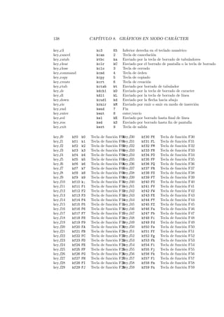 138 CAP´ITULO 8. GR ´AFICOS EN MODO CAR ´ACTER
key c3 kc3 K5 Inferior derecha en el teclado num´erico
key cancel kcan 2 Tecla de cancelaci´on
key catab ktbc ka Enviado por la tecla de borrado de tabuladores
key clear kclr kC Enviado por el borrado de pantalla o la tecla de borrado
key close kclo 3 Tecla de cerrado
key command kcmd 4 Tecla de ´orden
key copy kcpy 5 Tecla de copiado
key create kcrt 6 Tecla de creaci´on
key ctab kctab kt Enviado por borrado de tabulador
key dc kdch1 kD Enviado por la tecla de borrado de caracter
key dl kdl1 kL Enviado por la tecla de borrado de l´ınea
key down kcud1 kd Enviado por la ﬂecha hacia abajo
key eic krmir kM Enviado por rmir o smir en modo de inserci´on
key end kend 7 Fin
key enter kent 8 enter/env´ıo
key eol kel kE Enviado por borrado hasta ﬁnal de l´ınea
key eos ked kS Enviado por borrado hasta ﬁn de pantalla
key exit kext 9 Tecla de salida
key f0 kf0 k0 Tecla de funci´on F00
key f1 kf1 k1 Tecla de funci´on F01
key f2 kf2 k2 Tecla de funci´on F02
key f3 kf3 k3 Tecla de funci´on F03
key f4 kf4 k4 Tecla de funci´on F04
key f5 kf5 k5 Tecla de funci´on F05
key f6 kf6 k6 Tecla de funci´on F06
key f7 kf7 k7 Tecla de funci´on F07
key f8 kf8 k8 Tecla de funci´on F08
key f9 kf9 k9 Tecla de funci´on F09
key f10 kf10 k; Tecla de funci´on F10
key f11 kf11 F1 Tecla de funci´on F11
key f12 kf12 F2 Tecla de funci´on F12
key f13 kf13 F3 Tecla de funci´on F13
key f14 kf14 F4 Tecla de funci´on F14
key f15 kf15 F5 Tecla de funci´on F15
key f16 kf16 F6 Tecla de funci´on F16
key f17 kf17 F7 Tecla de funci´on F17
key f18 kf18 F8 Tecla de funci´on F18
key f19 kf19 F9 Tecla de funci´on F19
key f20 kf20 FA Tecla de funci´on F20
key f21 kf21 FB Tecla de funci´on F21
key f22 kf22 FC Tecla de funci´on F22
key f23 kf23 FD Tecla de funci´on F23
key f24 kf24 FE Tecla de funci´on F24
key f25 kf25 FF Tecla de funci´on F25
key f26 kf26 FG Tecla de funci´on F26
key f27 kf27 FH Tecla de funci´on F27
key f28 kf28 FI Tecla de funci´on F28
key f29 kf29 FJ Tecla de funci´on F29
key f30 kf30 FK Tecla de funci´on F30
key f31 kf31 FL Tecla de funci´on F31
key f32 kf32 FM Tecla de funci´on F32
key f33 kf33 FN Tecla de funci´on F33
key f34 kf34 FO Tecla de funci´on F34
key f35 kf35 FP Tecla de funci´on F35
key f36 kf36 FQ Tecla de funci´on F36
key f37 kf37 FR Tecla de funci´on F37
key f38 kf38 FS Tecla de funci´on F38
key f39 kf39 FT Tecla de funci´on F39
key f40 kf40 FU Tecla de funci´on F40
key f41 kf41 FV Tecla de funci´on F41
key f42 kf42 FW Tecla de funci´on F42
key f43 kf43 FX Tecla de funci´on F43
key f44 kf44 FY Tecla de funci´on F44
key f45 kf45 FZ Tecla de funci´on F45
key f46 kf46 Fa Tecla de funci´on F46
key f47 kf47 Fb Tecla de funci´on F47
key f48 kf48 Fc Tecla de funci´on F48
key f49 kf49 Fd Tecla de funci´on F49
key f50 kf50 Fe Tecla de funci´on F50
key f51 kf51 Ff Tecla de funci´on F51
key f52 kf52 Fg Tecla de funci´on F52
key f53 kf53 Fh Tecla de funci´on F53
key f54 kf54 Fi Tecla de funci´on F54
key f55 kf55 Fj Tecla de funci´on F55
key f56 kf56 Fk Tecla de funci´on F56
key f57 kf57 Fl Tecla de funci´on F57
key f58 kf58 Fm Tecla de funci´on F58
key f59 kf59 Fn Tecla de funci´on F59
 