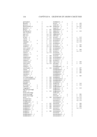 144 CAP´ITULO 8. GR ´AFICOS EN MODO CAR ´ACTER
gettmode() x x
getwch(...) x
getwin(...) x
getwin(FILE *) x x,n 130
getwstr(...) x
getyx(...) x x x 127
halfdelay(t) x x 115
has colors() x x 124
has ic() x x,n 116
has il() x x,n 116
hline(...) x x 110
idcok(...) x x,n 114
idlok(...) x x x 114
immedok(...) x x 114
inch() x x x 113
inchnstr(...) x x,n 113
inchstr(...) x x,n 113
init color(...) x x 125
init pair(...) x x 125
initscr() x x x 103
innstr(...) x x,n 113
innwstr(...) x
insch(c) x x x 109
insdelln(n) x x 109
insertln() x x x 109
insnstr(...) x x 109
insstr(str) x x 109
instr(str) x x,n 113
inswch(...) x
inswstr(...) x
intrflush(...) x x 116
inwch(...) x
inwchnstr(...) x
inwchstr(...) x
inwchstr(...) x
inwstr(...) x
is linetouched(...) x x 122
is wintouched(win) x x 122
isendwin() x x 104
keyname(c) x x 130
keypad(...) x x 114
killchar() x x x 116
leaveok(...) x x x 114
longname() x x x 117
map button(long) x
meta(...) x x 115
mouse off(long) x
mouse on(long) x
mouse set(long) x
move(...) x x x 126
movenextch() x
moveprevch() x
mvaddbytes(...) x
mvaddch(...) x x x 107
mvaddchnstr(...) x x 108
mvaddchstr(...) x x 108
mvaddnstr(...) x x 108
mvaddnwstr(...) x
mvaddstr(...) x x x 108
mvaddwch(...) x
mvaddwchnstr(...) x
mvaddwchstr(...) x
mvaddwstr(...) x
mvcur(...) x x x 132
mvdelch(...) x x x 110
mvderwin(...) x x,n 107
mvgetch(...) x x x 112
mvgetnwstr(...) x
mvgetstr(...) x x x 112
mvgetwch(...) x
mvgetwstr(...) x
mvhline(...) x
mvinch(...) x x x 113
mvinchnstr(...) x x,n 113
mvinchstr(...) x x,n 113
mvinnstr(...) x x,n 113
mvinnwstr(...) x
mvinsch(...) x x x 109
mvinsnstr(...) x x 109
mvinsnwstr(...) x
mvinsstr(...) x x 109
mvinstr(...) x x,n 113
mvinswch(...) x
mvinswstr(...) x
mvinwch(...) x
mvinwchnstr(...) x
mvinwchstr(...) x
mvinwstr(...) x
mvprintw(...) x x x 109
mvscanw(...) x x x 113
mvvline(...) x
mvwaddbytes(...) x
mvwaddch(...) x x x 107
mvwaddchnstr(...) x x 108
mvwaddchstr(...) x x 108
mvwaddnstr(...) x x 108
mvwaddnwstr(...) x
mvwaddstr(...) x x x 108
mvwaddwch(...) x
mvwaddwchnstr(...) x
mvwaddwchstr(...) x
mvwaddwstr(...) x
mvwdelch(...) x x x 110
mvwgetch(...) x x x 112
mvwgetnwstr(...) x
mvwgetstr(...) x x x 112
mvwgetwch(...) x
mvwgetwstr(...) x
mvwhline(...) x
mvwin(...) x x x 106
mvwinch(...) x x x 113
mvwinchnstr(...) x x,n 113
mvwinchstr(...) x x,n 113
mvwinnstr(...) x x,n 113
mvwinnwstr(...) x
mvwinsch(...) x x x 109
mvwinsnstr(...) x x 109
mvwinsstr(...) x x 109
mvwinstr(...) x x,n 113
mvwinswch(...) x
mvwinswstr(...) x
mvwinwch(...) x
mvwinwchnstr(...) x
mvwinwchstr(...) x
 