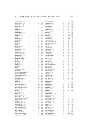 8.23. ESQUEMA DE LAS FUNCIONES DE [N]CURSES 145
mvwinwstr(...) x
mvwprintw(...) x x x 109
mvwscanw(...) x x x 113
mvwvline(...) x
napms(ms) x x 131
newkey(...) x
newpad(...) x x 129
newscreen(...) x
newterm(...) x x 104
newwin(...) x x x 105
nl() x x x 114
nocbreak() x x x 115
nocrmode() x x x 115
nodelay(...) x x 116
noecho() x x x 115
nonl() x x x 114
noqiflush() x x,n 116
noraw() x x x 115
notimeout(...) x x 116
overlay(...) x x x 107
overwrite(...) x x x 107
pair content(...) x x 125
pechochar(...) x x 129
pechowchar(...) x
pnoutrefresh(...) x x 129
prefresh(...) x x 129
printw(...) x x x 109
putp(char *) x x 132
putwin(...) x x,n 130
qiflush() x x,n 116
raw() x x x 115
redrawwin(win) x x 122
refresh() x x x 121
request mouse pos() x
reset prog mode() x x 131
reset shell mode() x x 131
resetty() x x x 131
restartterm(...) x x,n 132
ripoffline(...) x x 131
savetty() x x x 131
scanw(...) x x x 113
scr dump(char *) x x,n 131
scr init(char *) x x,n 131
scr restore(char *) x x,n 131
scr set(char *) x x,n 131
scrl(n) x x 128
scroll(win) x x x 127
scrollok(...) x x x 127
set curterm(...) x x 132
set term(...) x x 104
setcurscreen(SCREEN *) x
setscrreg(...) x x 128
setsyx(...) x x 127
setterm(char *) x x x 132
setupterm(...) x x 132
slk attroff(attr) x x,n 130
slk attron(attr) x x,n 130
slk attrset(attr) x x,n 130
slk clear() x x 130
slk init(fmt) x x 129
slk label(labnum) x x 130
slk noutrefresh() x x 129
slk refresh() x x 129
slk restore() x x 130
slk set(...) x x 129
slk touch() x x 130
standend() x x x 124
standout() x x x 124
start color() x x 124
subpad(...) x x 129
subwin(...) x x x 107
syncok(...) x x,n 107
termattrs() x x,n 117
termname() x x,n 117
tgetent(...) x x 131
tgetflag(char [2]) x x 131
tgetnum(char [2]) x x 132
tgetstr(...) x x 132
tgoto(...) x x 132
tigetflag(...) x x 133
tigetnum(...) x x 133
tigetstr(...) x x 133
timeout(t) x x 116
touchline(...) x x x 122
touchwin(win) x x x 122
tparm(...) x x 132
tputs(...) x 132
traceoff() x x 133
traceon() x x 133
typeahead(fd) x x 116
unctrl(chtype c) x x 130
ungetch(ch) x x 112
ungetwch(c) x
untouchwin(win) x x 122
use env(bf) x x 130
vidattr(...) x x 132
vidputs(...) x x 132
vidupdate(...) x
vline(...) x x 110
vwprintw(...) x x 109
vwscanw(...) x x 113
waddbytes(...) x
waddch(...) x x x 107
waddchnstr(...) x x 108
waddchstr(...) x x 108
waddnstr(...) x x 108
waddnwstr(...) x
waddstr(...) x x x 108
waddwch(...) x
waddwchnstr(...) x
waddwchstr(...) x
waddwstr(...) x
wadjcurspos(win) x
wattroff(...) x x 124
wattron(...) x x 124
wattrset(...) x x 124
wbkgd(...) x x 112
wbkgdset(...) x x 112
wborder(...) x x 110
wclear(win) x x x 120
wclrtobot(win) x x x 120
wclrtoeol(win) x x x 120
wcursyncup(win) x x,n 107
wdelch(win) x x x 110
 