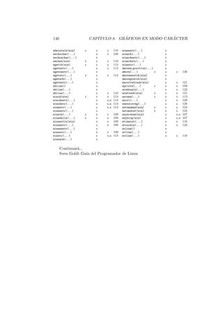 146 CAP´ITULO 8. GR ´AFICOS EN MODO CAR ´ACTER
wdeleteln(win) x x x 110
wechochar(...) x x 108
wechowchar(...) x
werase(win) x x x 119
wgetch(win) x x x 112
wgetnstr(...) x x 112
wgetnwstr(...) x
wgetstr(...) x x x 112
wgetwch(...) x
wgetwstr(...) x
whline() x
whline(...) x
whline(...) x x 110
winch(win) x x x 113
winchnstr(...) x x,n 113
winchstr(...) x x,n 113
winnstr(...) x x,n 113
winnwstr(...) x
winsch(...) x x x 109
winsdelln(...) x x x 109
winsertln(win) x x 109
winsnstr(...) x x 109
winsnwstr(...) x
winsstr(...) x x 109
winstr(...) x x,n 113
winswch(...) x
winswstr(...) x
winwch(...) x
winwchnstr(...) x
winwchstr(...) x
winwstr(...) x
wmouse position(...) x
wmove(...) x x x 126
wmovenextch(win) x
wmoveprevch(win) x
wnoutrefresh(win) x x 121
wprintw(...) x x x 109
wredrawln(...) x x 122
wrefresh(win) x x x 121
wscanw(...) x x x 113
wscrl(...) x x 128
wsetscrreg(...) x x 128
wstandend(win) x x x 124
wstandout(win) x x x 124
wsyncdown(win) x x,n 107
wsyncup(win) x x,n 107
wtimeout(...) x x 116
wtouchln(...) x x 122
wvline() x
wvline(...) x
wvline(...) x x 110
Continuar´a...
Sven Goldt Gu´ıa del Programador de Linux
 