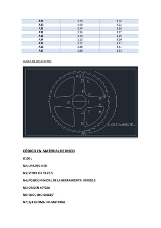A29 3.73 3.02
A30 3.58 3.22
A31 3.54 3.15
A32 3.36 3.32
A33 3.33 3.25
A34 3.13 3.39
A35 3.11 3.31
A36 2.88 3.41
A37 2.88 3.33
LUGAR DE LOS PUNTOS
CÓDIGO CN-MATERIAL DEDISCO
O100 ;
N2; UNADES INCH
N3; STOCK X:6 Y4 Z0.5
N4; POSICION INICIAL DE LA HERRAMIENTA X0Y0Z0.5
N5; ORIGEN X0Y0Z0
N6; TOOL T0 D=0.0625"
N7; 1/4 ENCIMA DEL MATERIAL
 