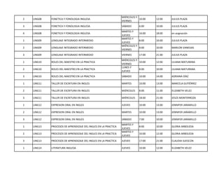2 LING08 FONETICA Y FONOLOGIA INGLESA
MIÉRCOLES Y
VIERNES
10:00 12:00 JULIUS PLAZA
3 LING08 FONETICA Y FONOLOGIA INGLESA SÁBADO 6:00 10:00 JULIUS PLAZA
4 LING08 FONETICA Y FONOLOGIA INGLESA
MARTES Y
JUEVES
16:00 18:00 en asignación
1 LING09 LENGUAJE INTEGRADO INTERMEDIO
MARTES Y
JUEVES
8:00 10:00 JULIUS PLAZA
2 LING09 LENGUAJE INTEGRADO INTERMEDIO
MIÉRCOLES Y
VIERNES
8:00 10:00 MARLON VANEGAS
3 LING09 LENGUAJE INTEGRADO INTERMEDIO VIERNES 17:00 21:00 JULIUS PLAZA
1 LING10 ROLES DEL MAESTRO EN LA PRACTICA
MIÉRCOLES Y
VIERNES
10:00 12:00 LILIANA MATURANA
2 LING10 ROLES DEL MAESTRO EN LA PRACTICA
LUNES Y
JUEVES
8:00 10:00 LILIANA MATURANA
3 LING10 ROLES DEL MAESTRO EN LA PRACTICA SÁBADO 10:00 14:00 ADRIANA DÍAZ
1 LING11 TALLER DE ESCRITURA EN INGLES MARTES 10:00 13:00 MARCELA GUTIÉRREZ
2 LING11 TALLER DE ESCRITURA EN INGLES MIÉRCOLES 8:00 11:00 ELIZABETH VELEZ
3 LING11 TALLER DE ESCRITURA EN INGLES MIÉRCOLES 18:00 21:00 JESÚS MONTERROZA
1 LING12 EXPRESION ORAL EN INGLES JUEVES 10:00 13:00 JENNIFER JARAMILLO
2 LING12 EXPRESION ORAL EN INGLES MARTES 10:00 13:00 JENNIFER JARAMILLO
3 LING12 EXPRESION ORAL EN INGLES SÁBADO 7:00 10:00 JENNIFER JARAMILLO
1 LING13 PROCESOS DE APRENDIZAJE DEL INGLES EN LA PRACTICA
MARTES Y
JUEVES
8:00 10:00 GLORIA ARBOLEDA
2 LING13 PROCESOS DE APRENDIZAJE DEL INGLES EN LA PRACTICA
MARTES Y
JUEVES
10:00 12:00 GLORIA ARBOLEDA
3 LING13 PROCESOS DE APRENDIZAJE DEL INGLES EN LA PRACTICA JUEVES 17:00 21:00 CLAUDIA SUESCÚN
1 LING14 LITERATURA INGLESA JUEVES 10:00 12:00 ELIZABETH VELEZ
 