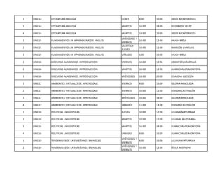 2 LING14 LITERATURA INGLESA LUNES 8:00 10:00 JESÚS MONTERROZA
3 LING14 LITERATURA INGLESA MARTES 16:00 18:00 ELIZABETH VELEZ
4 LING14 LITERATURA INGLESA MARTES 18:00 20:00 JESÚS MONTERROZA
1 LING15 FUNDAMENTOS DE APRENDIZAJE DEL INGLES
MIÉRCOLES Y
VIERNES
10:00 12:00 HUGO MESA
2 LING15 FUNDAMENTOS DE APRENDIZAJE DEL INGLES
MARTES Y
JUEVES
10:00 12:00 MARLON VANEGAS
3 LING15 FUNDAMENTOS DE APRENDIZAJE DEL INGLES SÁBADO 6:00 10:00 HUGO MESA
1 LING16 DISCURSO ACADEMICO: INTRODUCCION VIERNES 10:00 12:00 JENNIFER JARAMILLO
2 LING16 DISCURSO ACADEMICO: INTRODUCCION MARTES 10:00 12:00 JUAN CARLOS MONTOYA
3 LING16 DISCURSO ACADEMICO: INTRODUCCION MIÉRCOLES 18:00 20:00 CLAUDIA SUESCÚN
1 LING17 AMBIENTES VIRTUALES DE APRENDIZAJE VIERNES 8:00 10:00 GLORIA ARBOLEDA
2 LING17 AMBIENTES VIRTUALES DE APRENDIZAJE VIERNES 10:00 12:00 EDISON CASTRILLÓN
3 LING17 AMBIENTES VIRTUALES DE APRENDIZAJE MIÉRCOLES 16:00 18:00 GLORIA ARBOLEDA
4 LING17 AMBIENTES VIRTUALES DE APRENDIZAJE SÁBADO 11:00 13:00 EDISON CASTRILLÓN
1 LING18 POLITICAS LINGÜISTICAS JUEVES 10:00 12:00 LILIANA MATURANA
2 LING18 POLITICAS LINGÜISTICAS MARTES 10:00 12:00 LILIANA MATURANA
3 LING18 POLITICAS LINGÜISTICAS MARTES 16:00 18:00 JUAN CARLOS MONTOYA
4 LING18 POLITICAS LINGÜISTICAS SÁBADO 8:00 10:00 JUAN CARLOS MONTOYA
1 LING19 TENDENCIAS DE LA ENSEÑANZA EN INGLES
MIÉRCOLES Y
VIERNES
8:00 10:00 LILIANA MATURANA
2 LING19 TENDENCIAS DE LA ENSEÑANZA EN INGLES
MIÉRCOLES Y
VIERNES
10:00 12:00 ÉRIKA RESTREPO
 