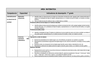 AREA: MATEMATICA
Competencia Capacidad Indicadores de desempeño 1° grado
matemáticamente
en situaciones de
cantidad
Matematiza
situaciones
 Identifica datos en situaciones de una etapa que demandan acciones de juntar, agregar-quitar, avanzar-retroceder e
igualar con cantidades de hasta 20 objetos, expresándolos en un modelo de solución aditiva, con soporte concreto o
pictórico.
 Usa un modelo de solución aditiva al crear un relato sobre su contexto.
Problemas aditivos de dos etapas con números naturales:
 Identificadatosensituacionesdedosetapasquecombinenaccionesdejuntar-juntar,agregar-agregar,avanzar-avanzar,
avanzar-retroceder, con cantidades de hasta 20 objetos, expresándolos en un modelo de solución aditiva, con soporte
concreto o pictórico.
Problemasdedobleymitad
 Identifica cantidades de hasta 10 objetos en problemas en que se repite dos veces una misma cantidad o se divide en
dos partes iguales, expresándolas en un modelo de solución de doble o mitad, con material concreto.

Comunica y
representa ideas
matemáticas
Agrupación y orden de objetos
 Expresa las propiedades de los objetos según uno o dos atributos; por ejemplo: es cuadrado o es grande.
 Representalascaracterísticasoagrupacióndeobjetossegúnelcolor,laformaoeltamaño,condibujos,íconosycuadros
simples.
 Expresa el orden yla comparación de los objetos según tamaño, grosor, textura, intensidad de color, etc.
 Representa la ordenación de objetos (seriación) según el tamaño, grosor, textura, con material concreto ygráfico
Números naturales
 Expresadeformaoralo escrita eluso delosnúmerosencontextosdelavida diaria(conteo,ordenhastaeldécimolugar,
números en los ascensores, etc.).
 Describe la comparación yel orden de los números hasta 20, usando las expresiones “más que”, “menos que”, “tantos
como”, “mayor que”, “menor que” e “igual a”, ycon apoyo de material concreto.
 Elaborarepresentacionesdecantidadesdehasta20 objetos, deformavivencial, concreta,pictórica,gráfica ysimbólica.
 
