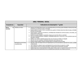 AREA: PERSONAL SOCIAL
Competencia Capacidad Indicadores de desempeño 1° grado
Afirma su
identidad
Se valora a si mismo  Expresaconocimientosobresímismo:suscaracterísticasfísicas,emocionesypotencialidadesendiversas situaciones
de relación con su familia, escuela ycomunidad.
 Expresa satisfacción sobre sí mismo, sus preferencias y gustos en diversas situaciones reales: de juego, actividades
familiares yde aprendizaje.
 Expresa agrado y orgullo por las vivencias y manifestaciones culturales de su familia, escuela y comunidad, y por
sentirse parte de estos grupos.
 Identifica sus gustos, disgustos, necesidades ydeseos que le permiten afirmar su identidad.
 Reconoce características físicas, fortalezas y habilidades propias que lo hace único y que le permiten actuar con
seguridad yconfianza.
 Identifica una cualidad o habilidad personal, tales como ser bueno en el fútbol o la ortografía.
 Describe cómo sus cualidades o habilidades personales, serían útiles para otros.
 Expresa a través de gestos, posturas ylenguaje verbal su necesidad de ser escuchado.
Autorregula sus emocionesy
comportamientos
 Describe a través de diversas formas de representaciónsus emociones básicas, explicando las causas y posibles
consecuencias.
 Usa la respiración yrelajación para la autorregulación de sus emociones con apoyo de un adulto.
 Actúa aceptando normas yacuerdos propuestos en diversas situaciones familiares yescolares.
 Identificaalgunadesusemocionesbásicas(enfado,alegría,tristeza,miedo)conayudadeotrosendiversassituaciones.
 Identifica emociones ysentimientos de sus compañeros que le permiten una convivencia armónica.
 