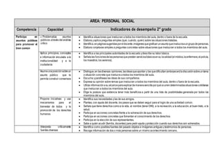 AREA: PERSONAL SOCIAL
Competencia Capacidad Indicadores de desempeño 2° grado
Participa en
asuntos públicos
para promover el
bien común
 Problematiza asuntos
públicos através delanálisis
critico
 Identifica situaciones que involucran a todos los miembros del aula, dentro o fuera de la escuela.
 Elabora yaplica preguntas simples (qué, cuándo, quién) sobre las situaciones tratadas.
 Identifica,enpáginassugeridasporeldocente,imágenesquegraficanunasuntoqueinvolucraaungrupodepersonas.
 Elabora conjeturas simples a preguntas concretas sobre situaciones que involucran a todos los miembros del aula.
Aplica principios, conceptos
e información vinculada a la
institucionalidad y a la
ciudadanía
 Identifica a las principales autoridades de la escuela ydescribe su labor básica.
 Señalalas funcionesdelaspersonasqueprestan serviciosbásicosensu localidad(elmédico,laenfermera,elpolicía,
los maestros, los serenos).
Asumeunaposiciónsobreun
asunto público que le
permita construir consensos
 Distingue,en lasdiversas opiniones,lasideasqueaportan y las quedificultan(entorpecen)ladiscusiónsobreuntema
o situación concreta que involucra a todos los miembros del aula.
 Escucha yparafrasea las ideas de sus compañeros.
 Expresa su opinión sobre temas que involucran a todos los miembros del aula, dentro o fuera de la escuela.
 Utiliza informaciónasu alcanceparaexplicardemanerasencillaporquéocurrendeterminadassituacionescotidianas
que involucran a todos los miembros del aula.
 Elige la postura que evidencia tener más beneficios a partir de una lista de posibilidades generada por todos los
miembros del aula.
Propone iniciativas y usa
mecanismos para el
bienestar de todos y la
promoción de los derechos
humanos
 Identifica sus necesidades ylas de sus amigos.
 Plantea, con ayuda del docente, los pasos que se deben seguir para el logro de una actividad común.
 Señala que tiene derechos comoa la vida, al nombre (tener DNI), a la recreación, a la educación, al buen trato, a la
salud.
 Participa en acciones concretas frente a la vulneración de sus derechos.
 Participa en acciones concretas que fomentan el conocimiento de los derechos.
 Participa en la elección de sus representantes.
 Sabe a quién acudir (familia, docentes) para pedir ayuda yprotección cuando sus derechos son vulnerados.
 Interpreta críticamente
fuentes diversas
 Identifica como posibles fuentes del pasado objetos e imágenes antiguas ytestimonios de personas.
 Recoge información de dos o más personas sobre un mismo acontecimiento cercano.
 